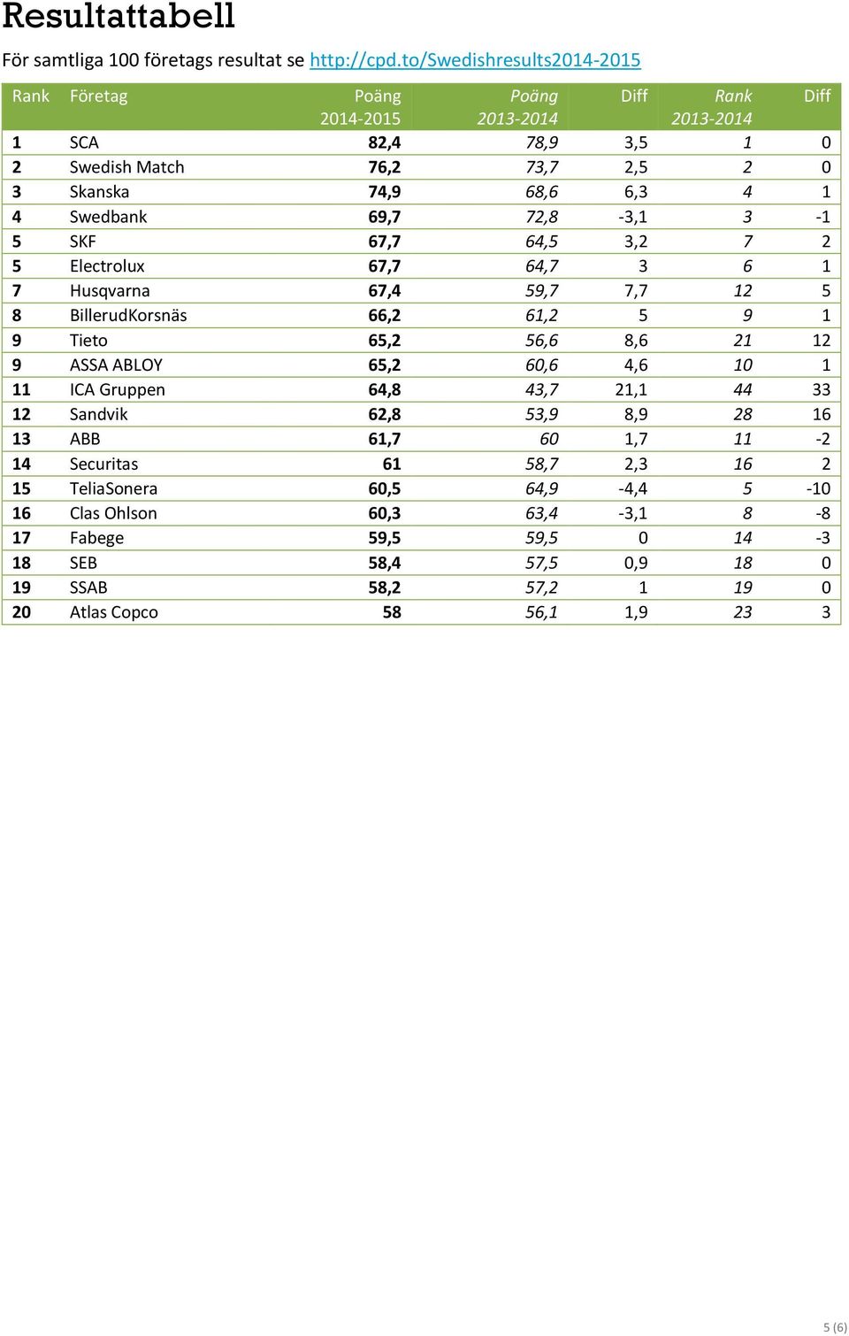 Swedbank 69,7 72,8-3,1 3-1 5 SKF 67,7 64,5 3,2 7 2 5 Electrolux 67,7 64,7 3 6 1 7 Husqvarna 67,4 59,7 7,7 12 5 8 BillerudKorsnäs 66,2 61,2 5 9 1 9 Tieto 65,2 56,6 8,6 21 12 9 ASSA ABLOY