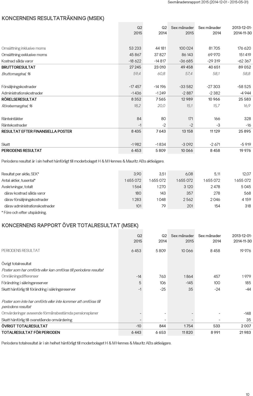 Administrationskostnader -1 436-1 249-2 887-2 382-4 944 RÖRELSERESULTAT 8 352 7 565 12 989 10 966 25 583 Rörelsemarginal, % 18,2 20,0 15,1 15,7 16,9 Ränteintäkter 84 80 171 166 328 Räntekostnader