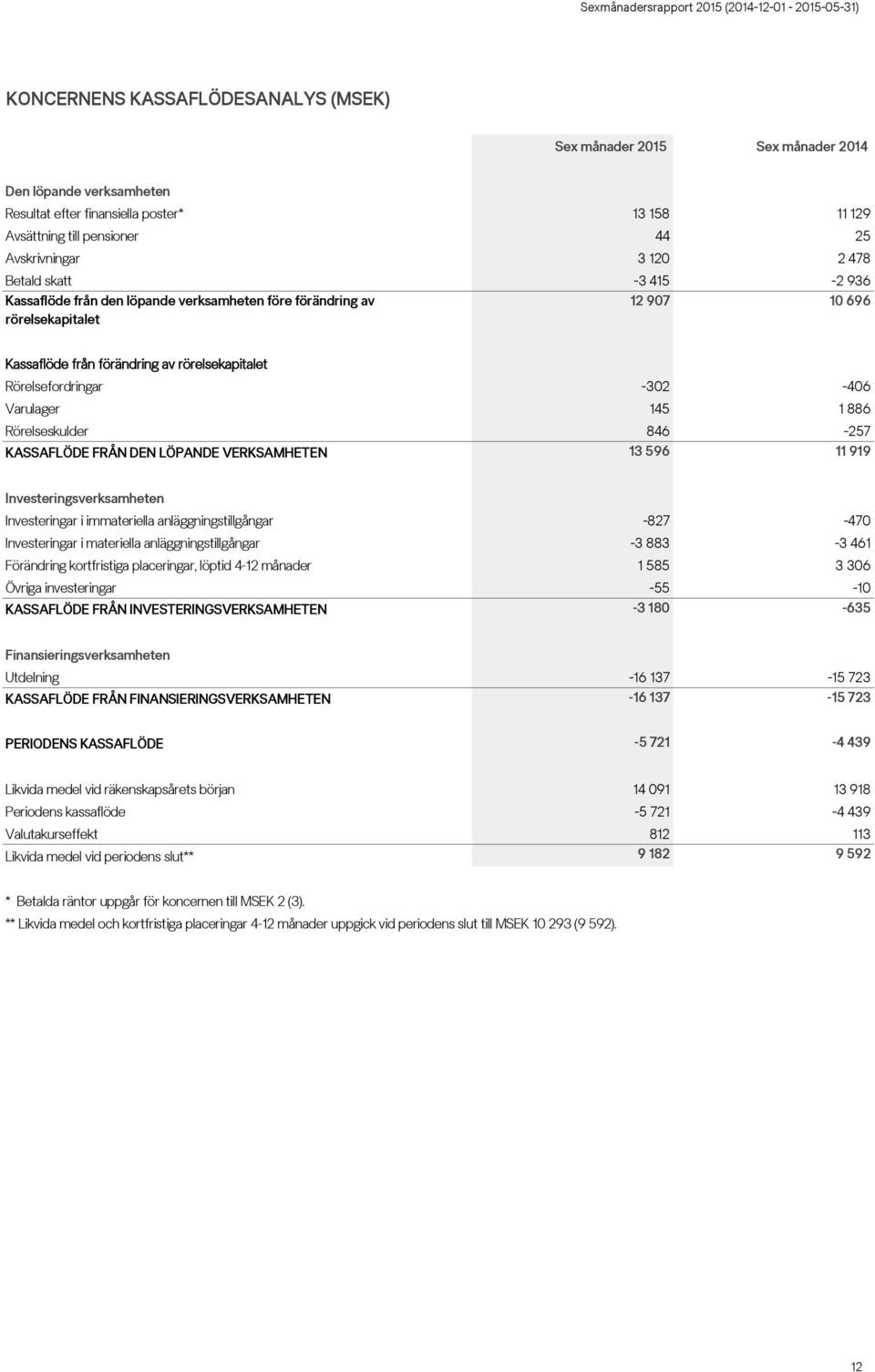 Rörelseskulder 846-257 KASSAFLÖDE FRÅN DEN LÖPANDE VERKSAMHETEN 13 596 11 919 Investeringsverksamheten Investeringar i immateriella anläggningstillgångar -827-470 Investeringar i materiella