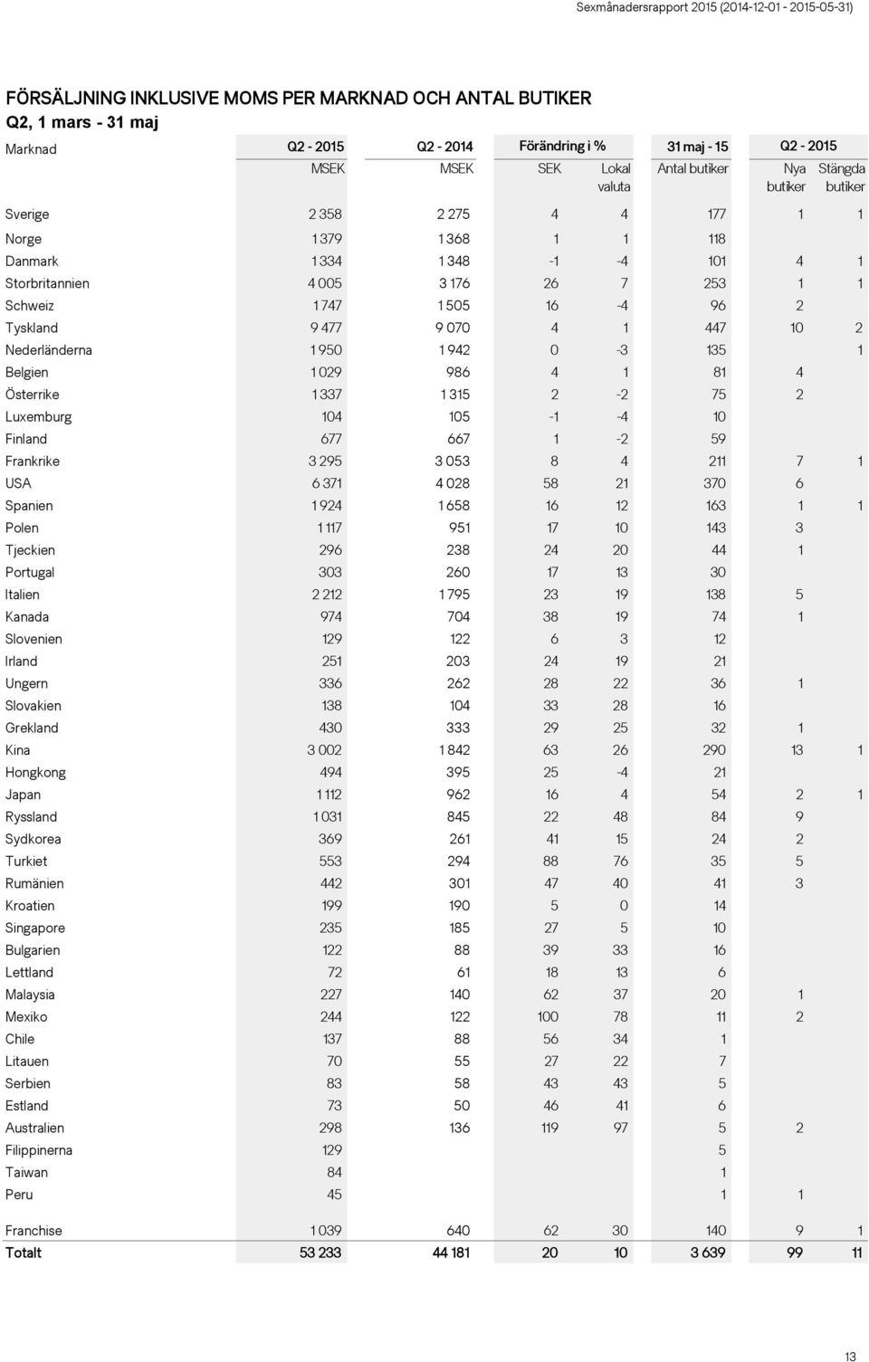 Nederländerna 1 950 1 942 0-3 135 1 Belgien 1 029 986 4 1 81 4 Österrike 1 337 1 315 2-2 75 2 Luxemburg 104 105-1 -4 10 Finland 677 667 1-2 59 Frankrike 3 295 3 053 8 4 211 7 1 USA 6 371 4 028 58 21