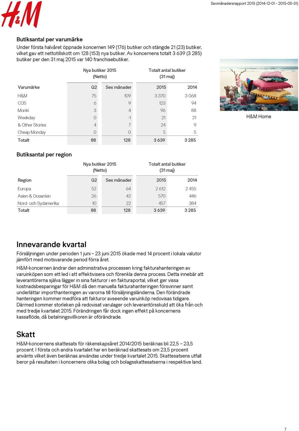 Nya butiker 2015 (Netto) Totalt antal butiker (31 maj) Varumärke 2015 H&M 75 109 3 370 3 068 COS 6 9 123 94 Monki 3 4 96 88 Weekday 0-1 21 21 & Other Stories 4 7 24 9 Cheap Monday 0 0 5 5 Totalt 88