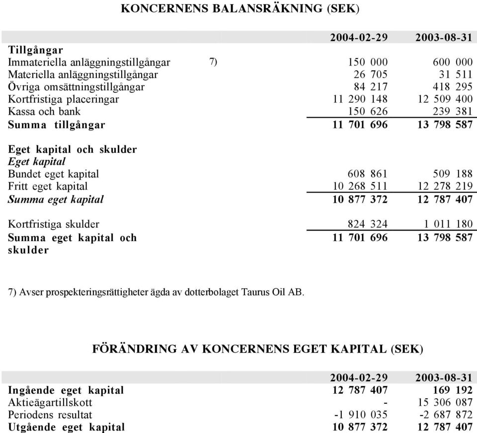 268 5 2 278 29 Summa eget kapital 0 877 372 2 787 407 Kortfristiga skulder 824 324 0 80 Summa eget kapital och 70 696 3 798 587 skulder 7) Avser prospekteringsrättigheter ägda av dotterbolaget Taurus