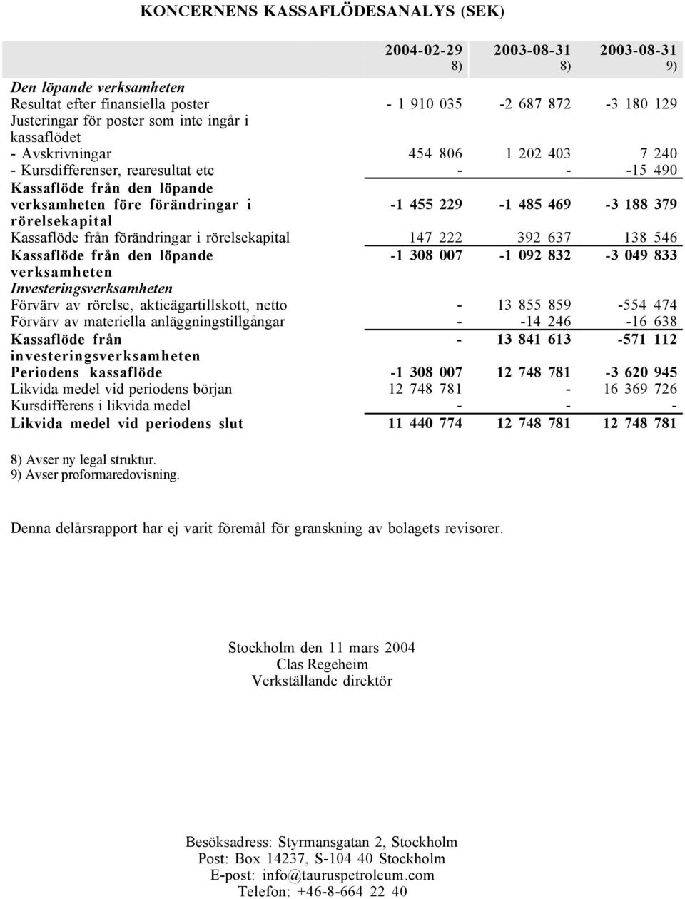 Kassaflöde från förändringar i rörelsekapital 47 222 392 637 38 546 Kassaflöde från den löpande - 308 007-092 832-3 049 833 verksamheten Investeringsverksamheten Förvärv av rörelse,