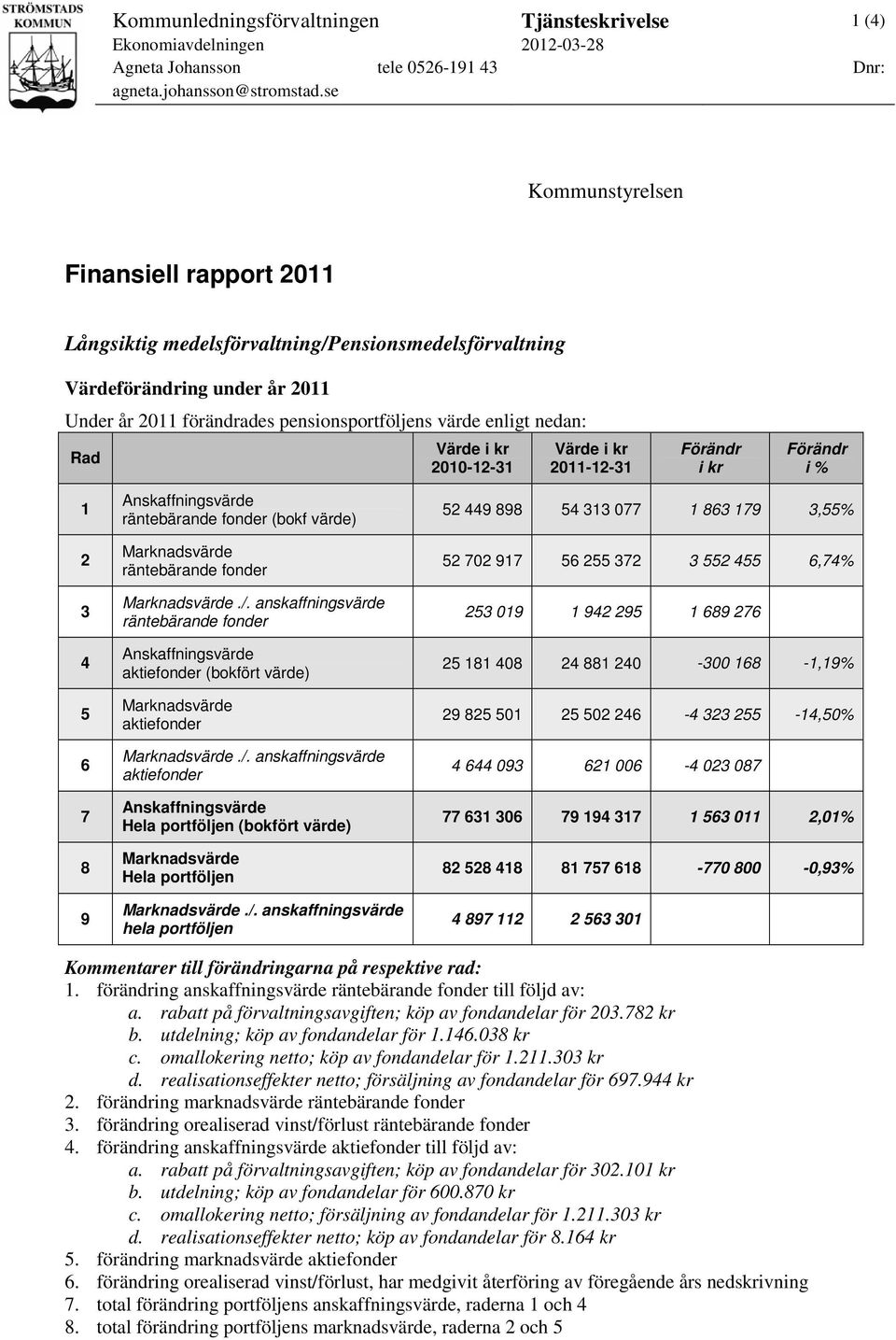 Värde i kr 2010-12-31 Värde i kr 2011-12-31 Förändr i kr Förändr i % 1 2 3 4 5 6 7 8 9 Anskaffningsvärde räntebärande fonder (bokf värde) räntebärande fonder./.