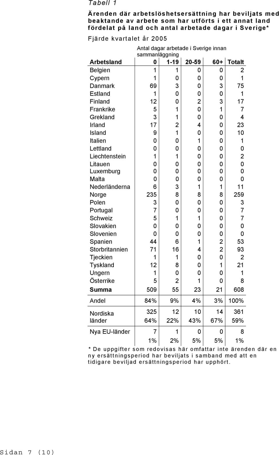 Grekland 3 1 0 0 4 Irland 17 2 4 0 23 Island 9 1 0 0 10 Italien 0 0 1 0 1 Lettland 0 0 0 0 0 Liechtenstein 1 1 0 0 2 Litauen 0 0 0 0 0 Luxemburg 0 0 0 0 0 Malta 0 0 0 0 0 Nederländerna 6 3 1 1 11