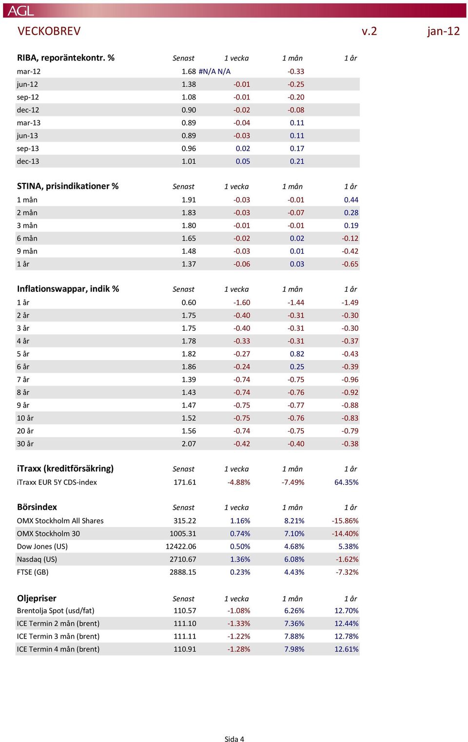 48-0.03 0.01-0.42 1 år 1.37-0.06 0.03-0.65 Inflationswappar, indik % Senast 1 vecka 1 mån 1 år 1 år 0.60-1.60-1.44-1.49 2 år 1.75-0.40-0.31-0.30 3 år 1.75-0.40-0.31-0.30 4 år 1.78-0.33-0.31-0.37 5 år 1.