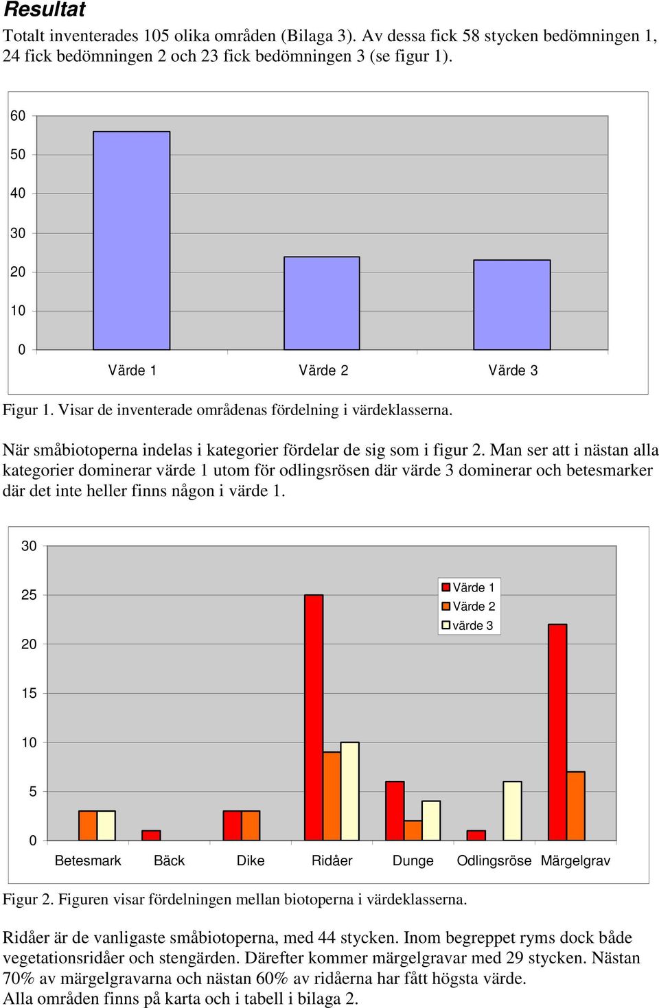 Man ser att i nästan alla kategorier dominerar värde 1 utom för odlingsrösen där värde 3 dominerar och betesmarker där det inte heller finns någon i värde 1.