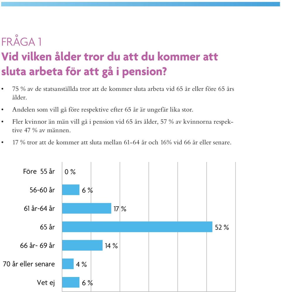 Andelen som vill gå före respektive efter 65 år är ungefär lika stor.