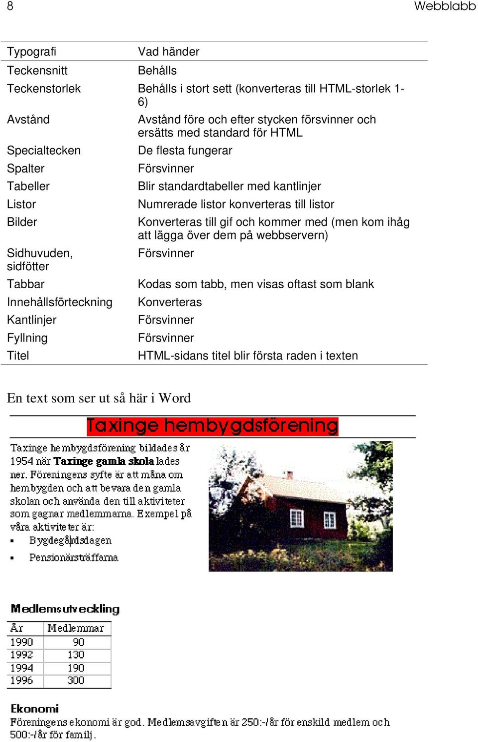 konverteras till listor Bilder Konverteras till gif och kommer med (men kom ihåg att lägga över dem på webbservern) Sidhuvuden, Försvinner sidfötter Tabbar Kodas som tabb,