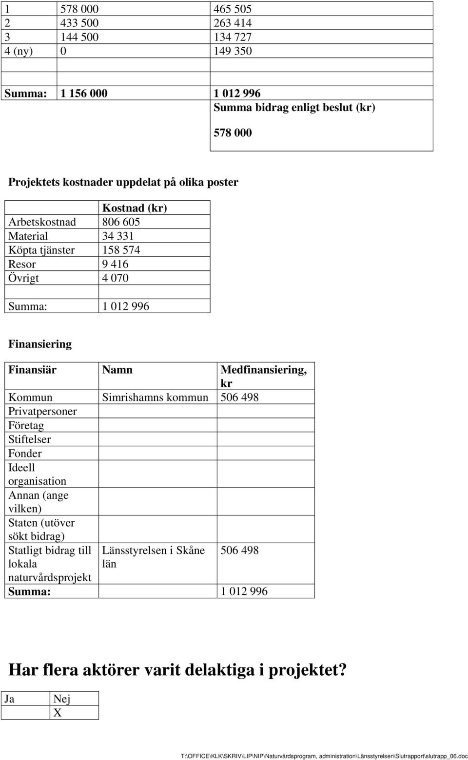 Finansiär Namn Medfinansiering, kr Kommun Simrishamns kommun 506 498 Privatpersoner Företag Stiftelser Fonder Ideell organisation Annan (ange vilken) Staten