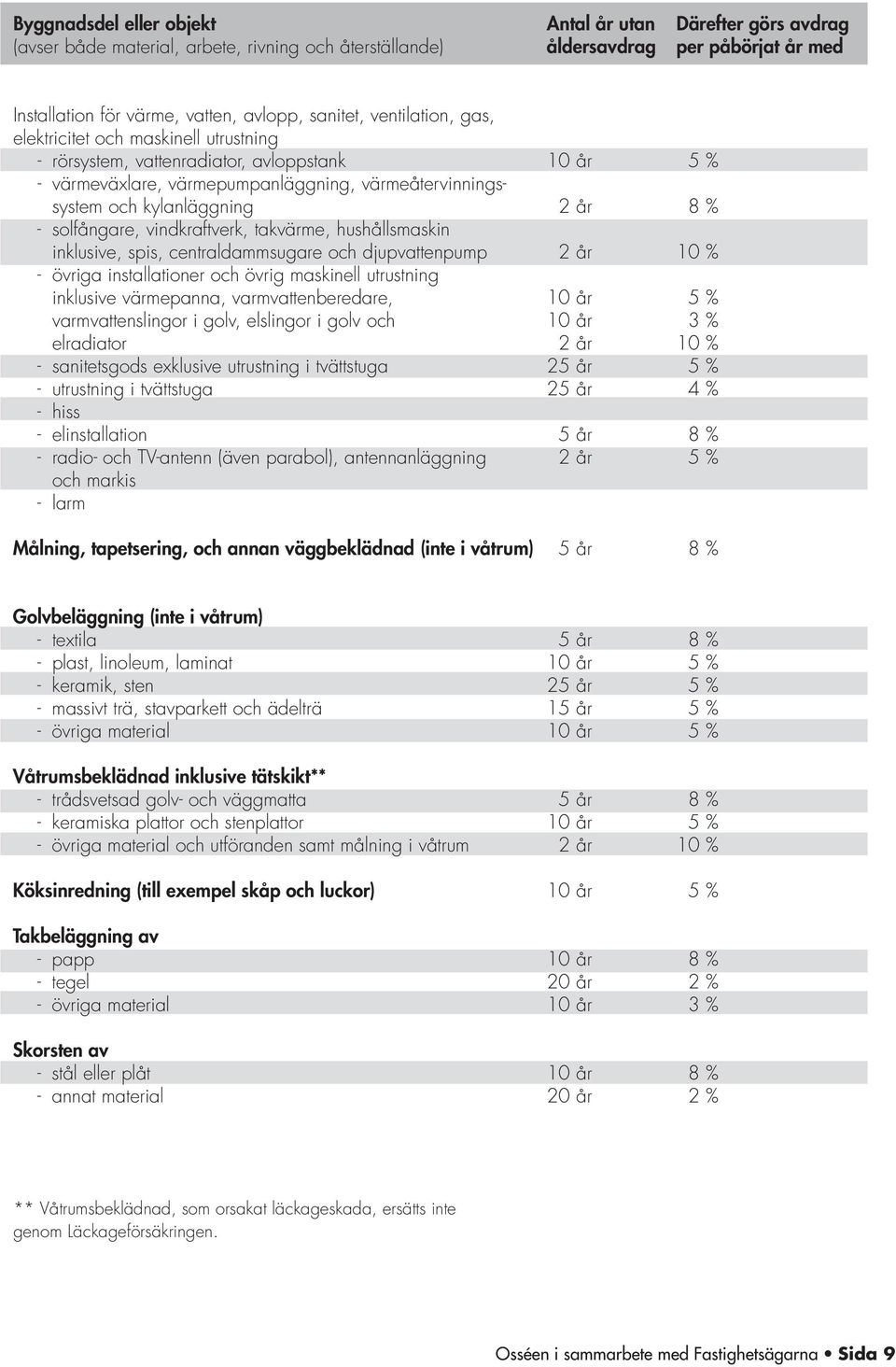 vindkraftverk, takvärme, hushållsmaskin inklusive, spis, centraldammsugare och djupvattenpump - övriga installationer och övrig maskinell utrustning inklusive värmepanna, varmvattenberedare,