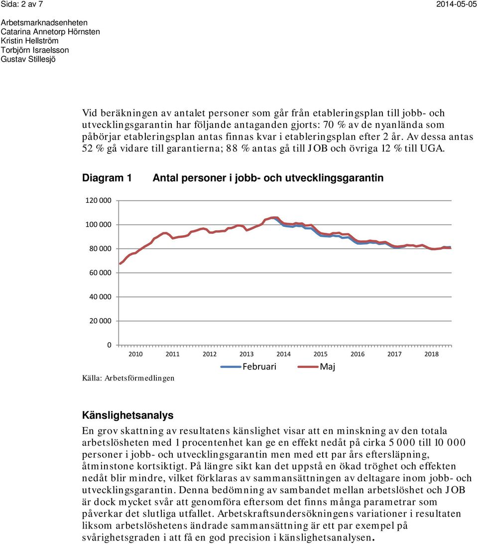 Diagram 1 Antal personer i jobb- och utvecklingsgarantin 12 1 8 6 4 2 21 211 212 213 214 215 216 217 218 Känslighetsanalys En grov skattning av resultatens känslighet visar att en minskning av den