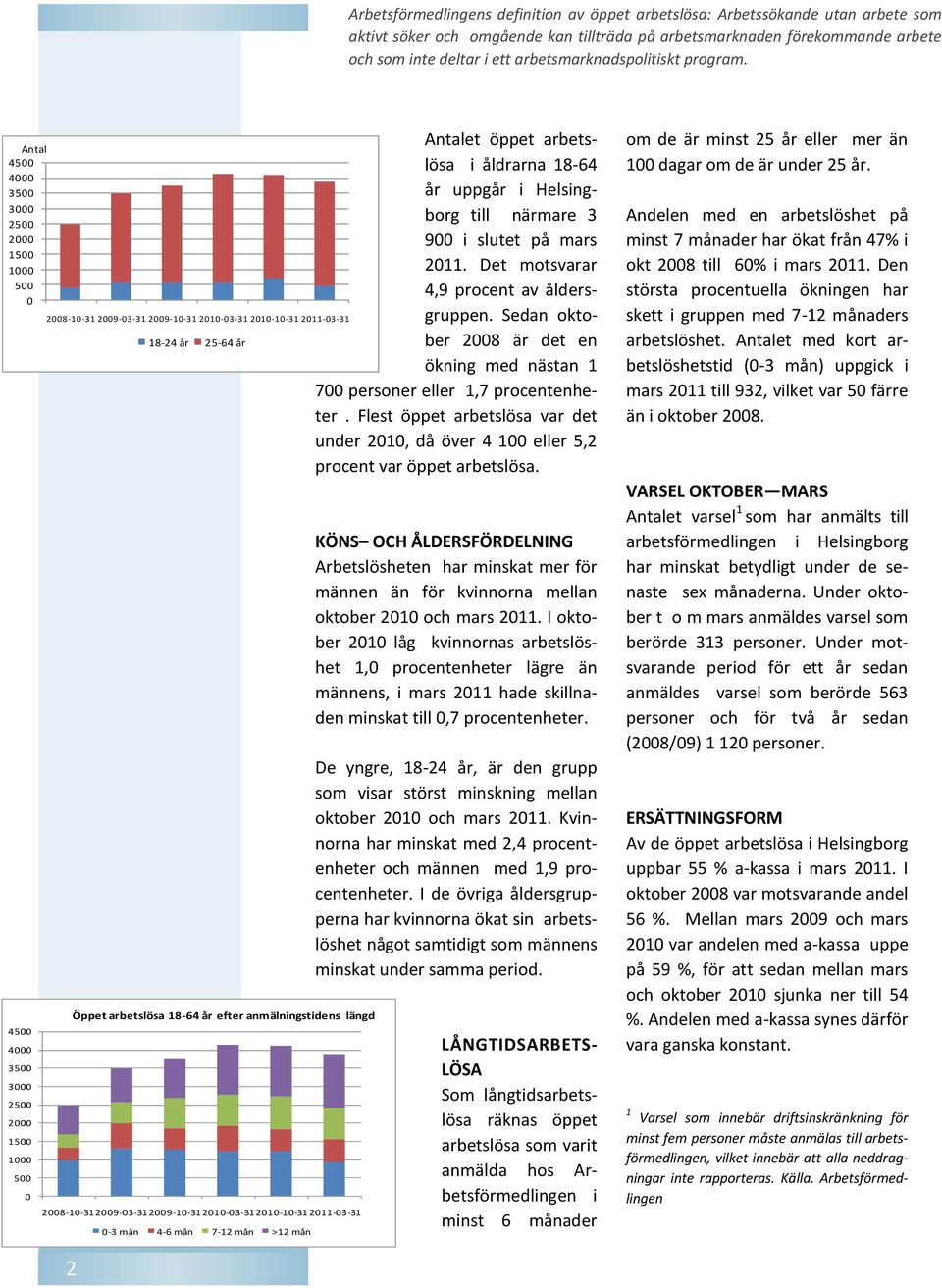 Antal 4500 4000 3500 3000 2500 2000 1500 1000 500 0 4500 4000 3500 3000 2500 2000 1500 1000 500 0 2008-10-31 2009-03-31 2009-10-31 2010-03-31 2010-10-31 2011-03-31 18-24 år 25-64 år Öppet arbetslösa