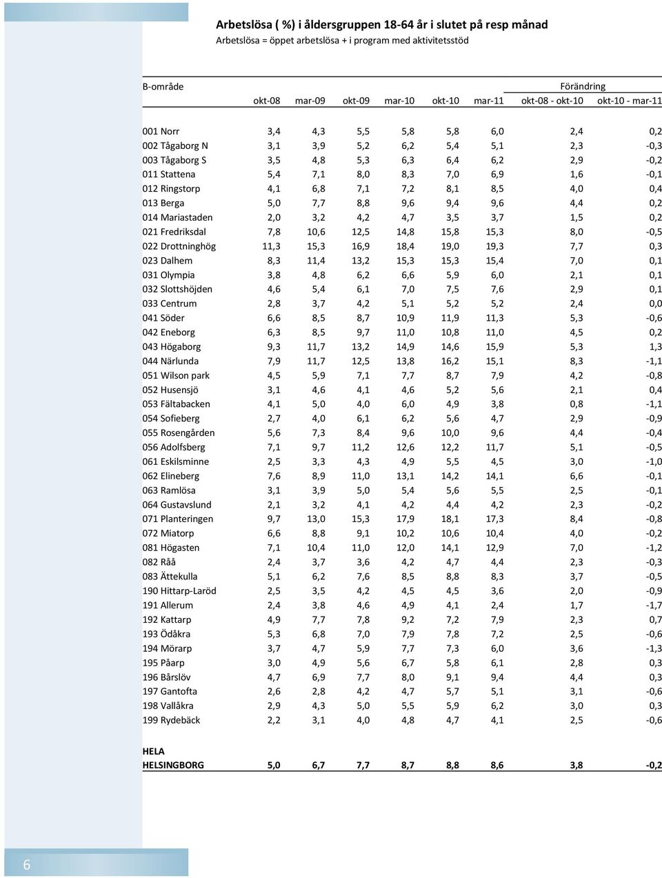 1,6-0,1 012 Ringstorp 4,1 6,8 7,1 7,2 8,1 8,5 4,0 0,4 013 Berga 5,0 7,7 8,8 9,6 9,4 9,6 4,4 0,2 014 Mariastaden 2,0 3,2 4,2 4,7 3,5 3,7 1,5 0,2 021 Fredriksdal 7,8 10,6 12,5 14,8 15,8 15,3 8,0-0,5