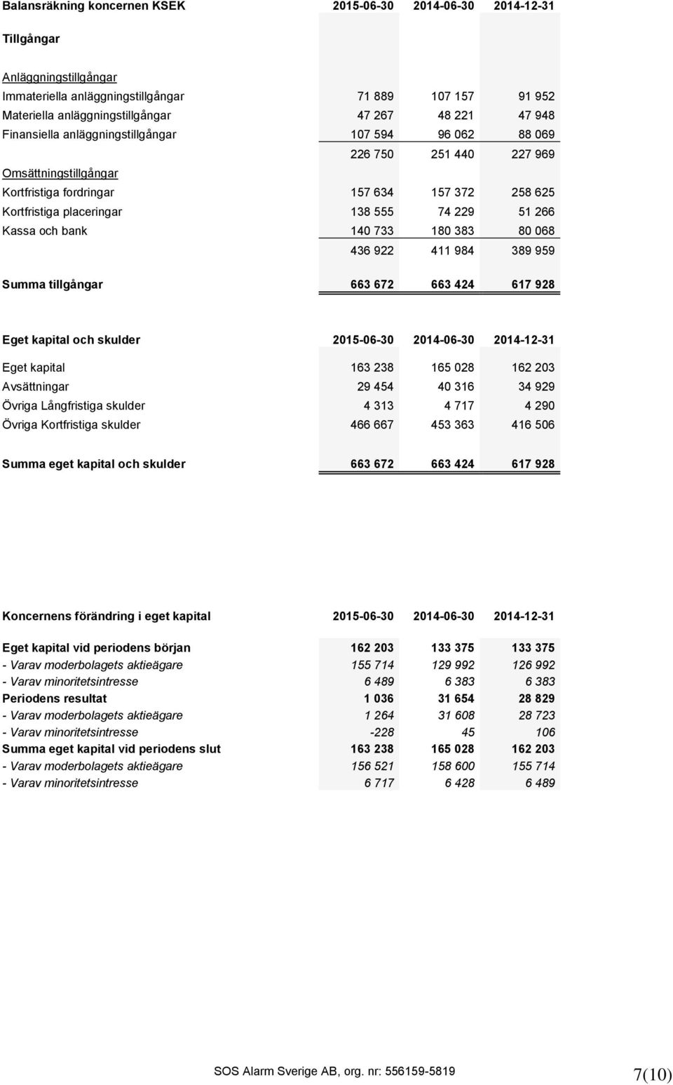 Kassa och bank 140 733 180 383 80 068 436 922 411 984 389 959 Summa tillgångar 663 672 663 424 617 928 Eget kapital och skulder 2015-06-30-06-30-12-31 Eget kapital 163 238 165 028 162 203