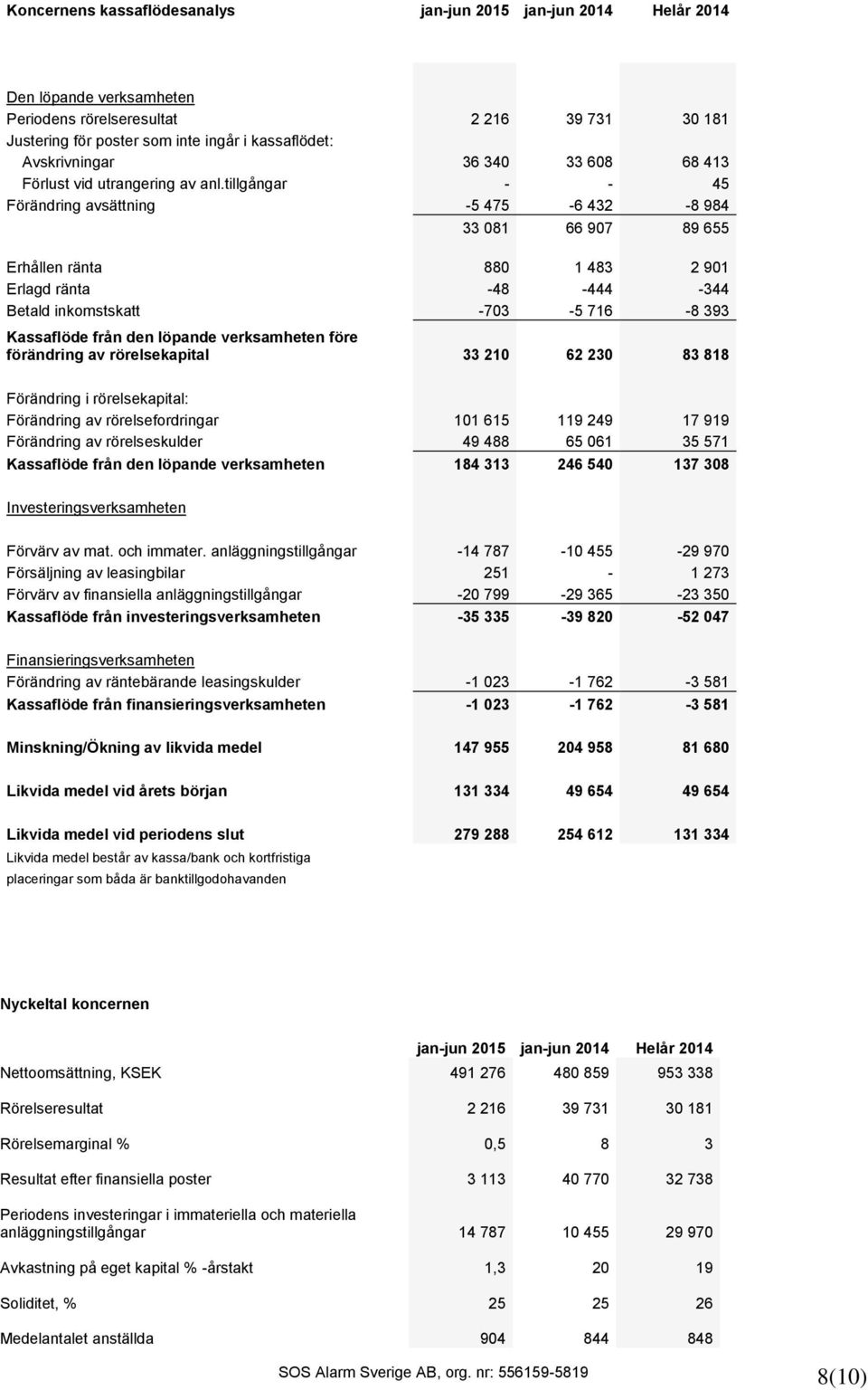 tillgångar - - 45 Förändring avsättning -5 475-6 432-8 984 33 081 66 907 89 655 Erhållen ränta 880 1 483 2 901 Erlagd ränta -48-444 -344 Betald inkomstskatt -703-5 716-8 393 Kassaflöde från den