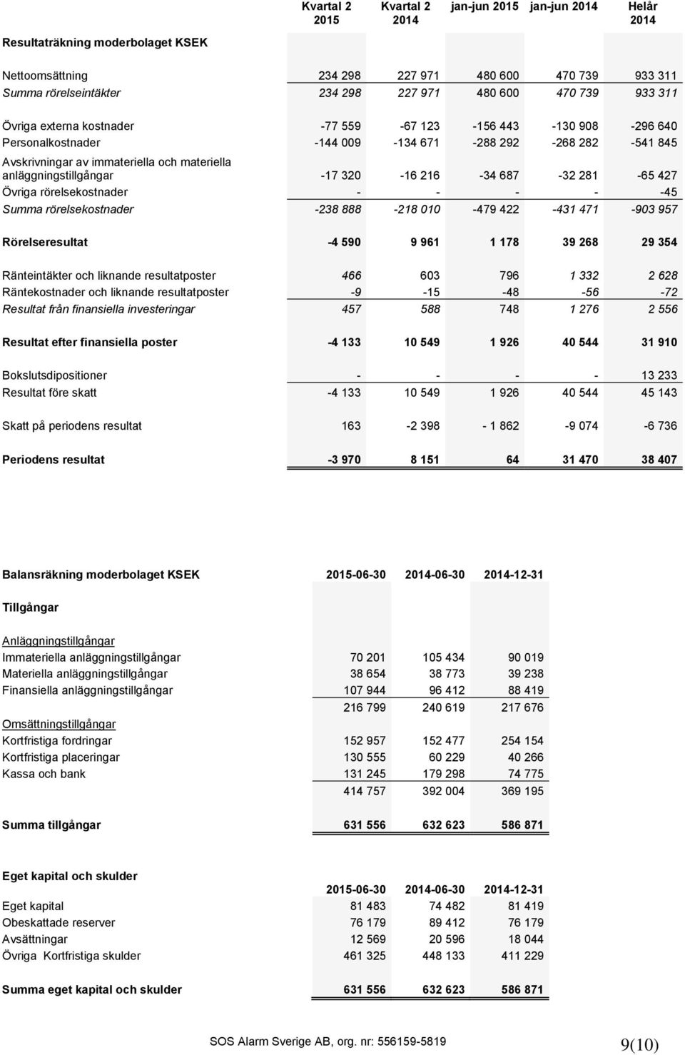 320-16 216-34 687-32 281-65 427 Övriga rörelsekostnader - - - - -45 Summa rörelsekostnader -238 888-218 010-479 422-431 471-903 957 Rörelseresultat -4 590 9 961 1 178 39 268 29 354 Ränteintäkter och