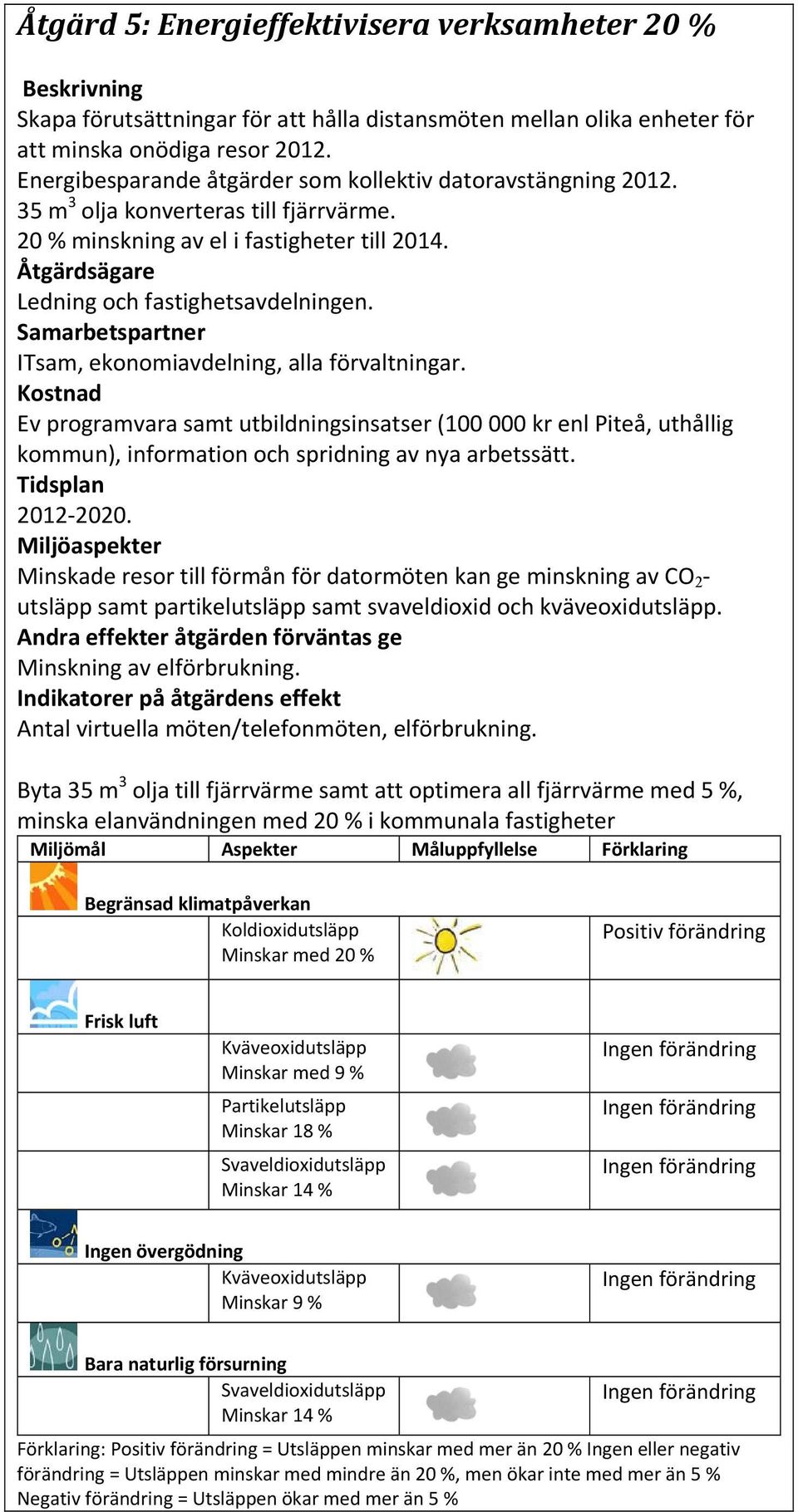 ITsam, ekonomiavdelning, alla förvaltningar. Ev programvara samt utbildningsinsatser (100 000 kr enl Piteå, uthållig kommun), information och spridning av nya arbetssätt. 2012 2020.