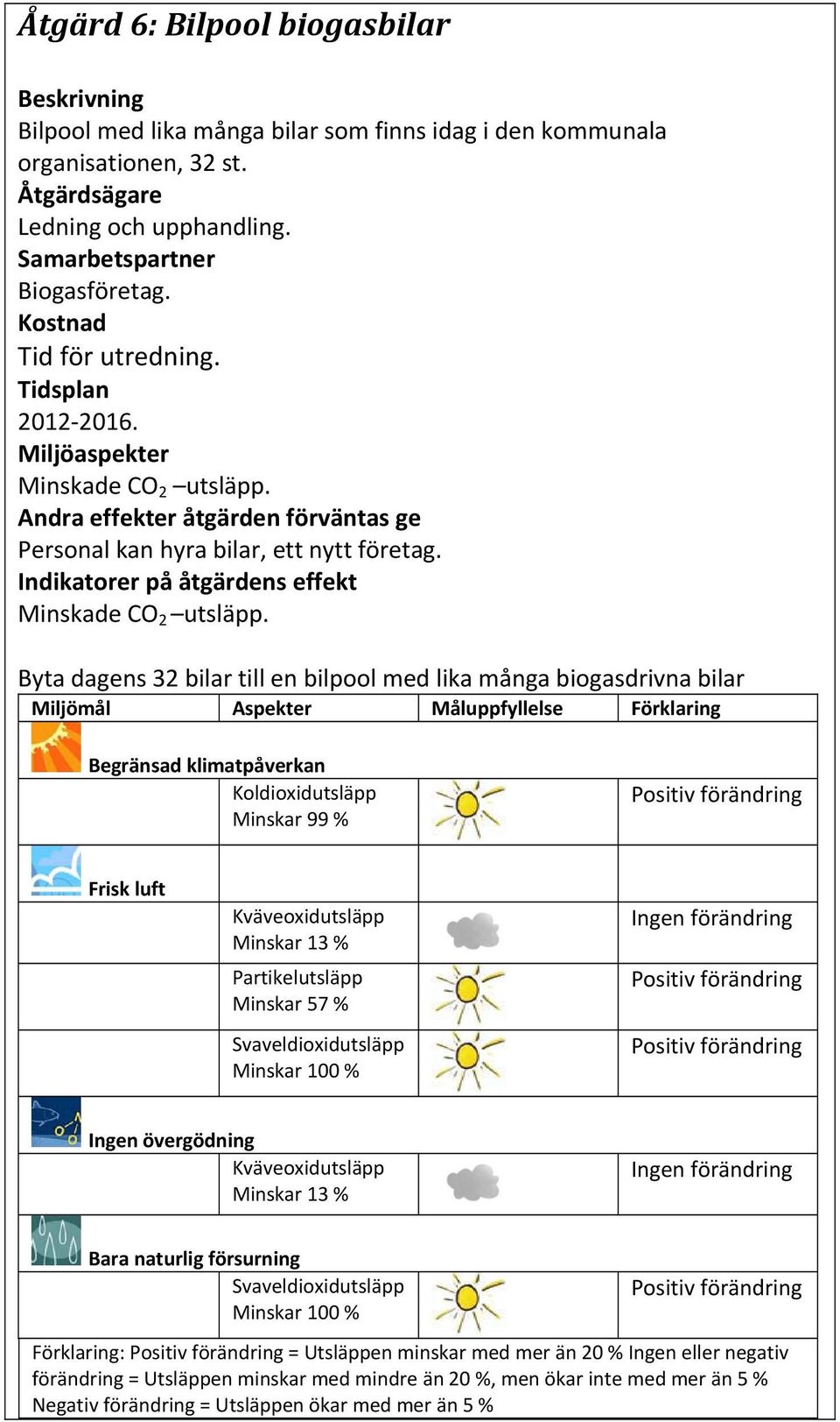 Minskade CO 2 utsläpp.