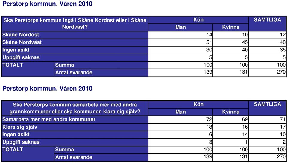 kommun samarbeta mer med andra grannkommuner eller ska kommunen klara sig