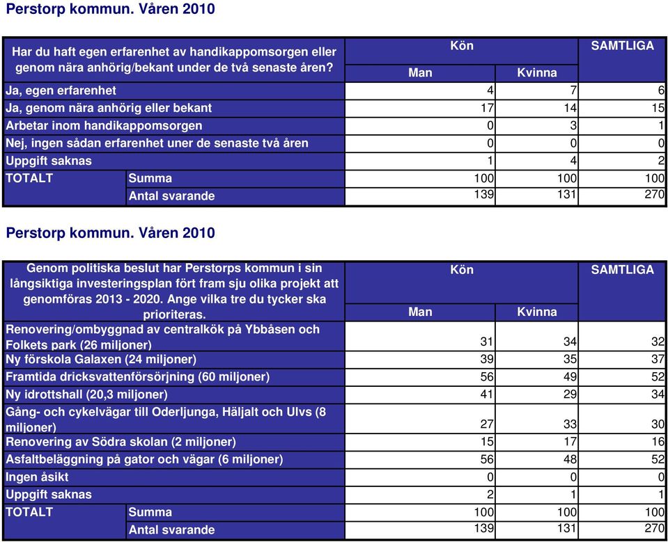 Perstorps kommun i sin långsiktiga investeringsplan fört fram sju olika projekt att genomföras 2013-2020. nge vilka tre du tycker ska prioriteras.
