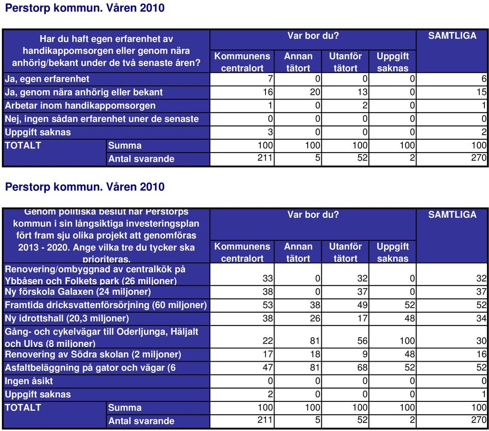 investeringsplan fört fram sju olika projekt att genomföras 2013-2020. nge vilka tre du tycker ska prioriteras.