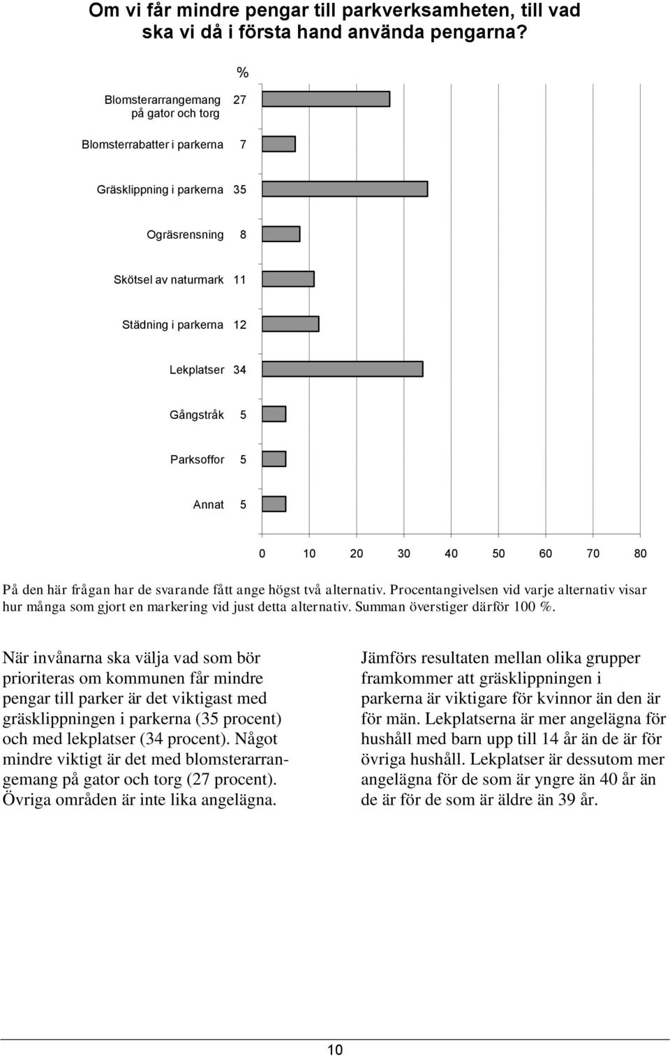 5 Annat 5 På den här frågan har de svarande fått ange högst två alternativ. Procentangivelsen vid varje alternativ visar hur många som gjort en markering vid just detta alternativ.