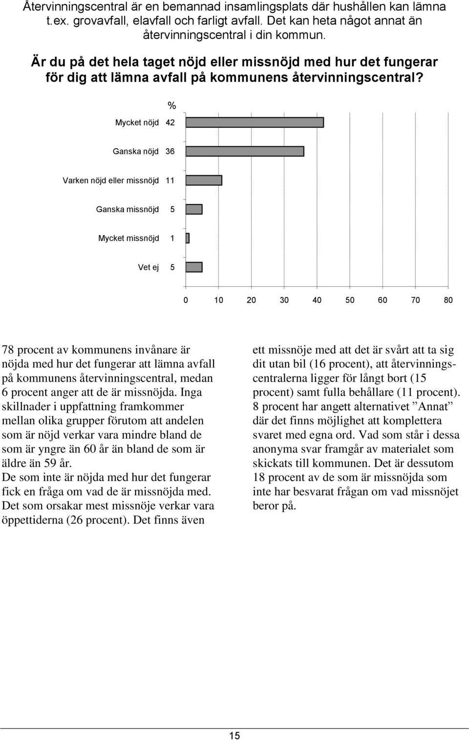 Mycket nöjd 42 Ganska nöjd 36 Varken nöjd eller missnöjd 11 Ganska missnöjd 5 Mycket missnöjd 1 Vet ej 5 78 procent av kommunens invånare är nöjda med hur det fungerar att lämna avfall på kommunens