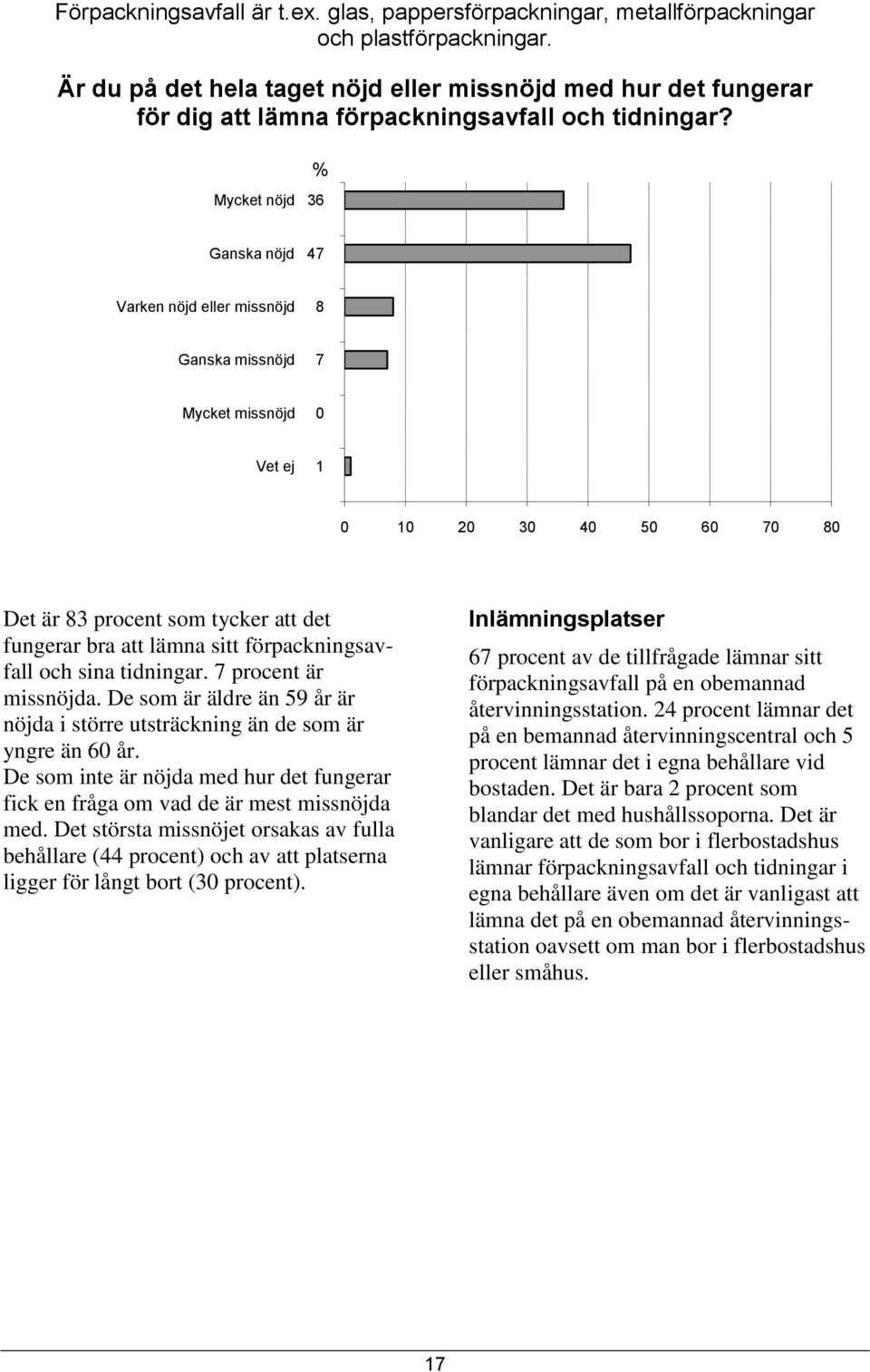 Mycket nöjd 36 Ganska nöjd 47 Varken nöjd eller missnöjd 8 Ganska missnöjd 7 Mycket missnöjd 0 Vet ej 1 Det är 83 procent som tycker att det fungerar bra att lämna sitt förpackningsavfall och sina