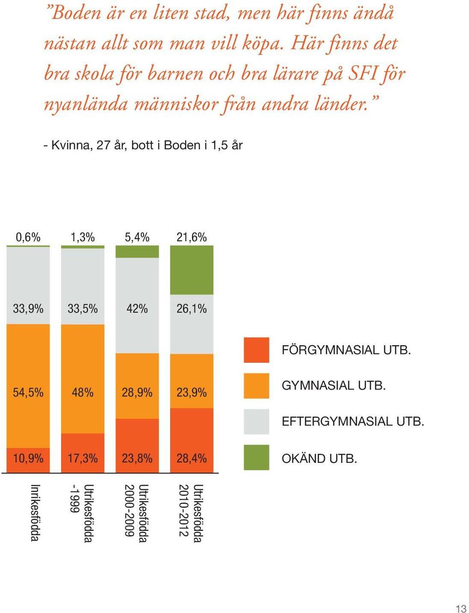 - Kvinna, 27 år, bott i Boden i 1,5 år 0,6% 1,3% 5,4% 21,6% 33,9% 33,5% 42% 26,1% FÖRGYMNASIAL UTB.