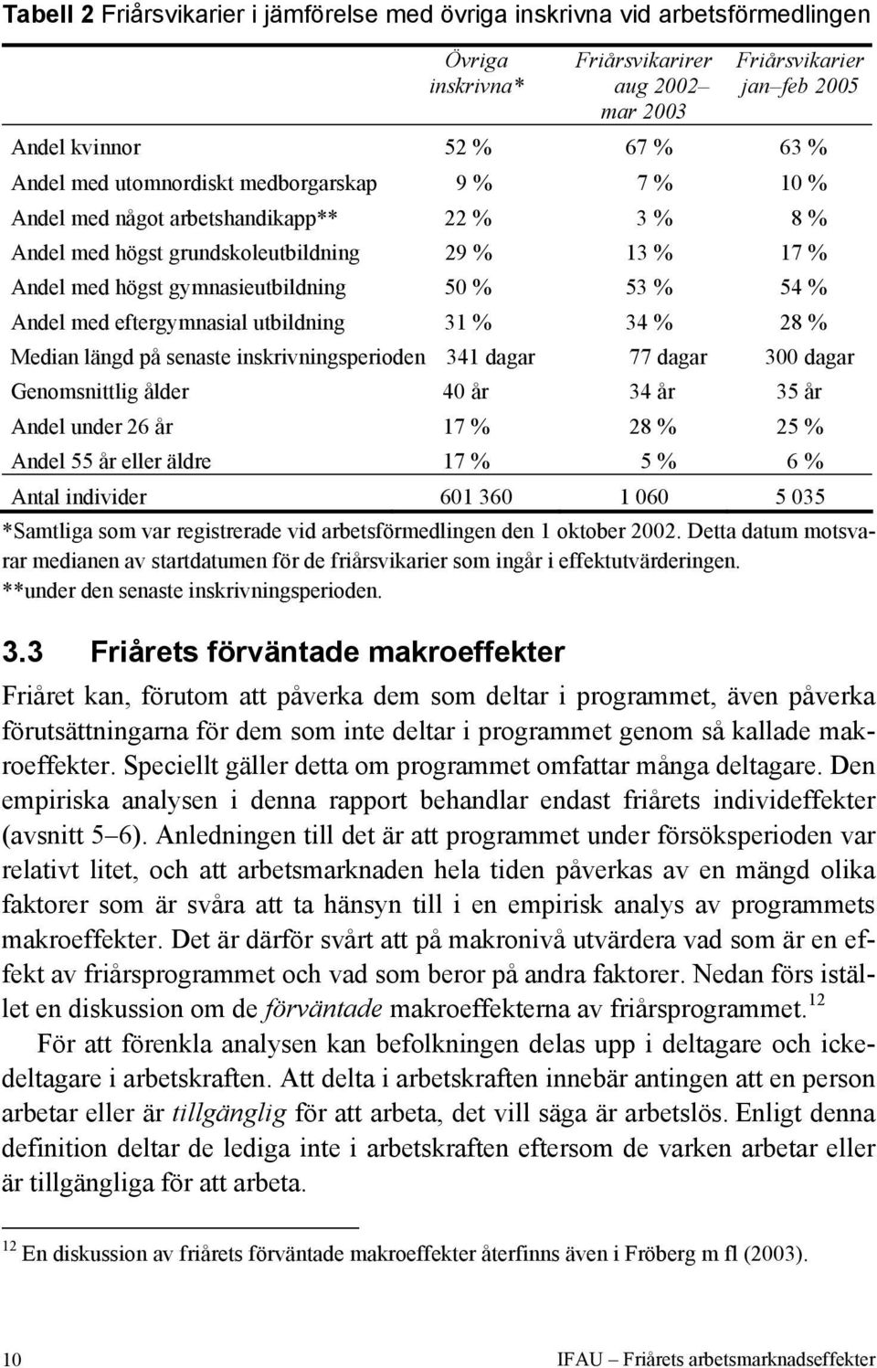eftergymnasial utbildning 31 % 34 % 28 % Median längd på senaste inskrivningsperioden 341 dagar 77 dagar 300 dagar Genomsnittlig ålder 40 år 34 år 35 år Andel under 26 år 17 % 28 % 25 % Andel 55 år