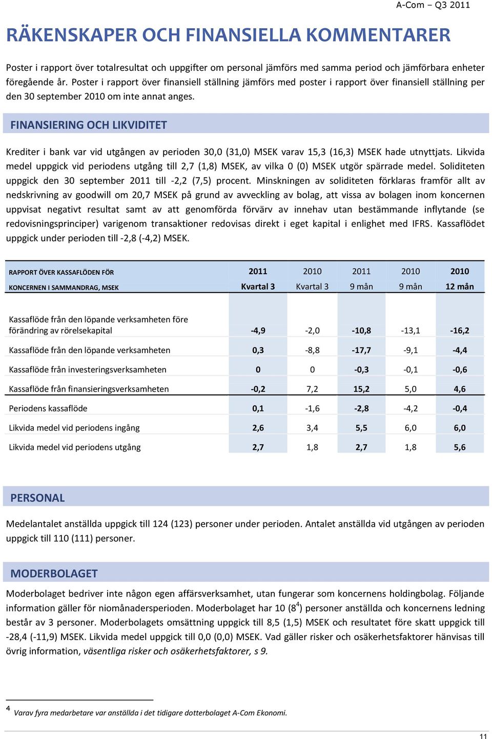 FINANSIERING OCH LIKVIDITET Krediter i bank var vid utgången av perioden 30,0 (31,0) MSEK varav 15,3 (16,3) MSEK hade utnyttjats.