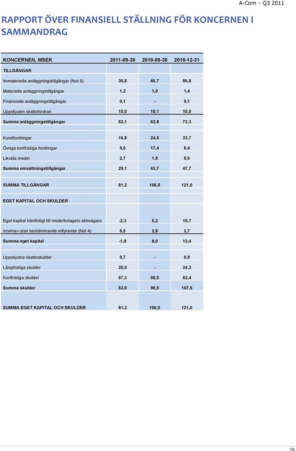 Övriga kortfristiga fordringar 9,6 17,4 8,4 Likvida medel 2,7 1,8 5,6 Summa omsättningstillgångar 29,1 43,7 47,7 SUMMA TILLGÅNGAR 81,2 106,5 121,0 EGET KAPITAL OCH SKULDER Eget kapital hänförligt