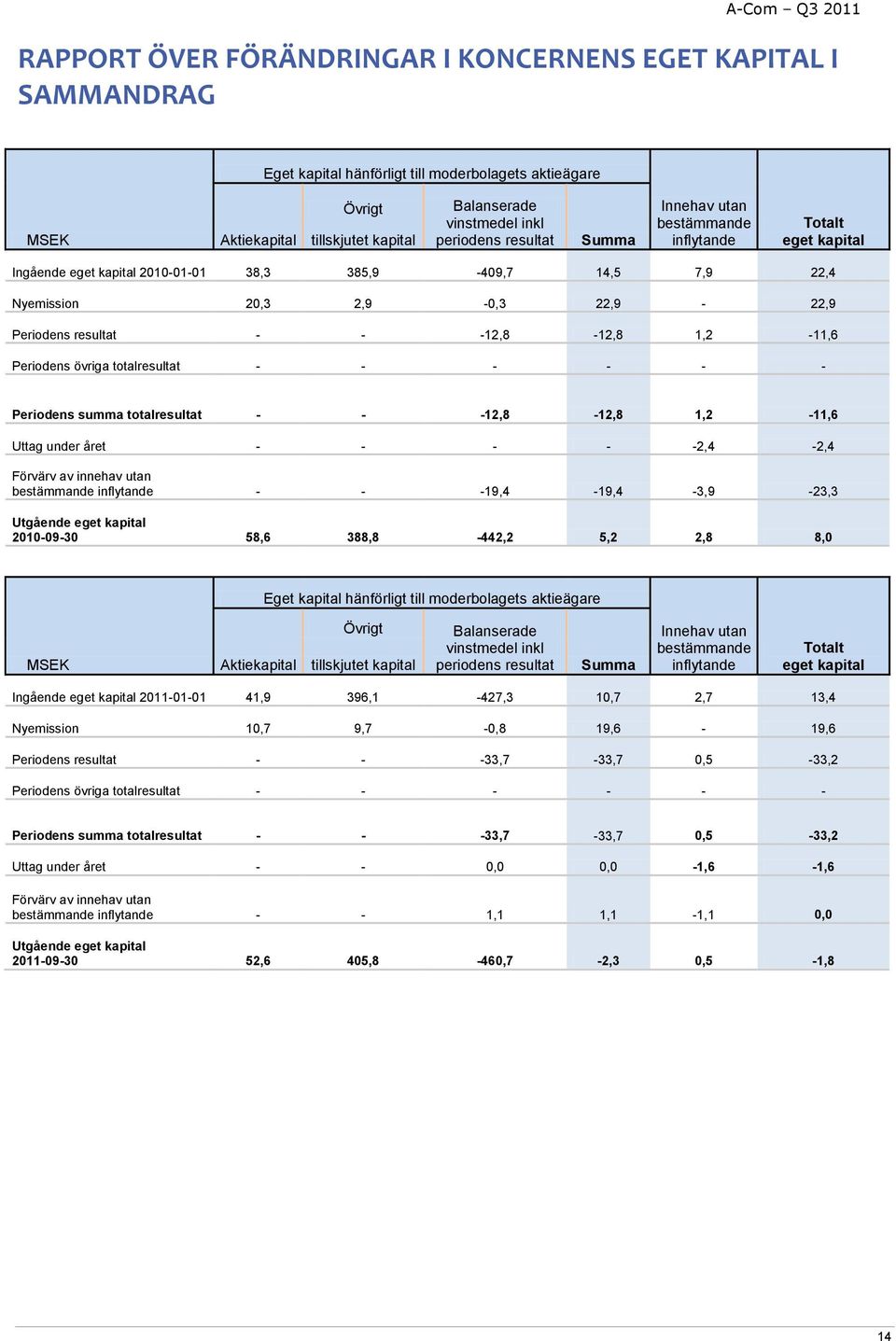 - -12,8-12,8 1,2-11,6 Periodens övriga totalresultat - - - - - - Periodens summa totalresultat - - -12,8-12,8 1,2-11,6 Uttag under året - - - - -2,4-2,4 Förvärv av innehav utan bestämmande inflytande