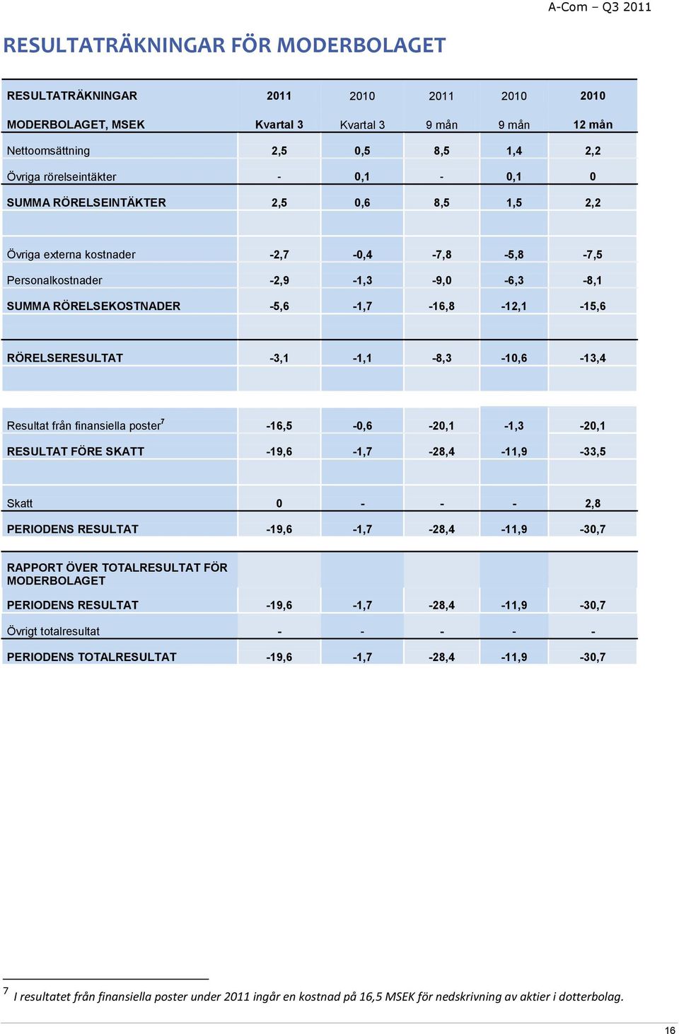 -3,1-1,1-8,3-10,6-13,4 Resultat från finansiella poster 7-16,5-0,6-20,1-1,3-20,1 RESULTAT FÖRE SKATT -19,6-1,7-28,4-11,9-33,5 Skatt 0 - - - 2,8 PERIODENS RESULTAT -19,6-1,7-28,4-11,9-30,7 RAPPORT