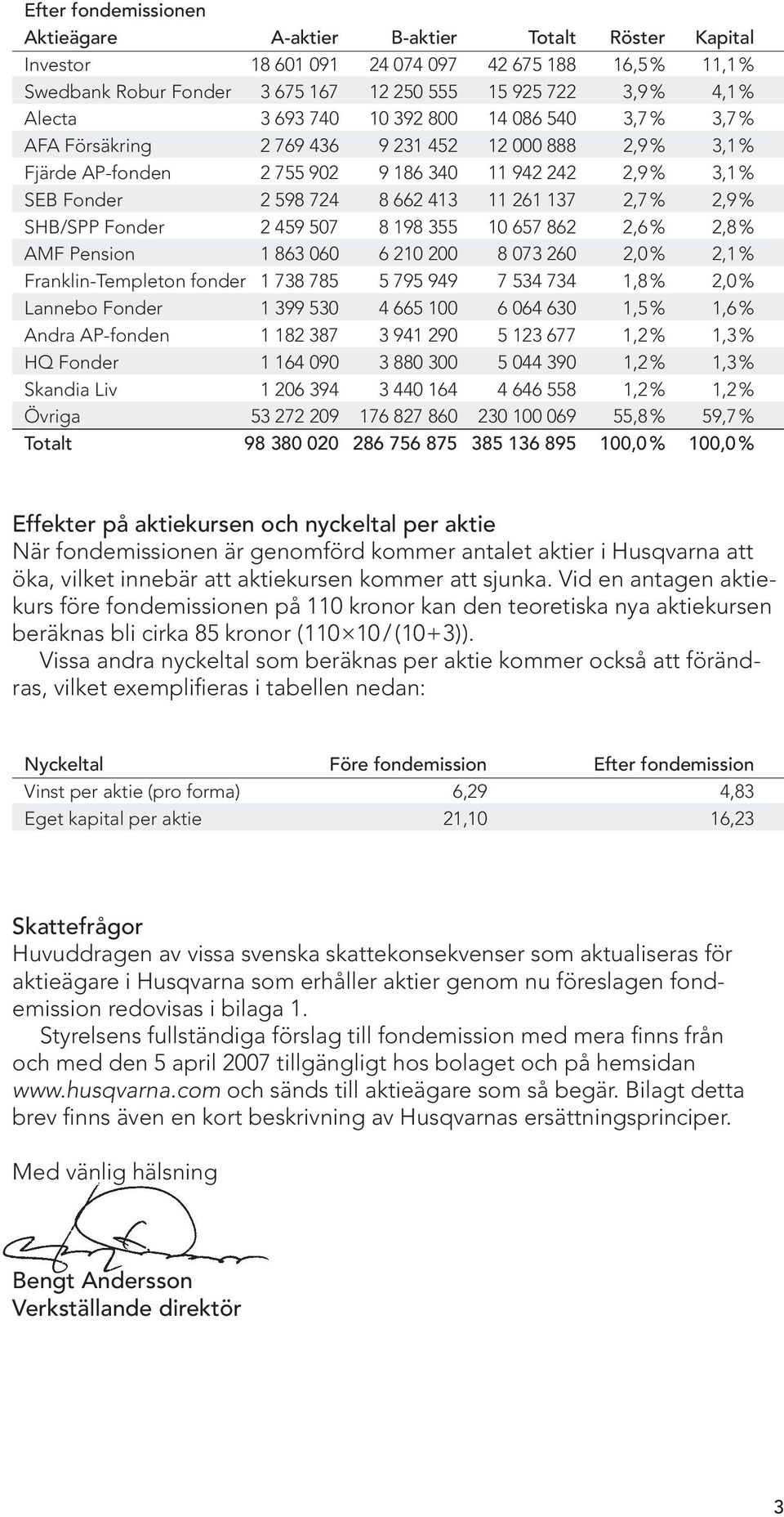 11 261 137 2,7 % 2,9 % SHB/SPP Fonder 2 459 507 8 198 355 10 657 862 2,6 % 2,8 % AMF Pension 1 863 060 6 210 200 8 073 260 2,0 % 2,1 % Franklin-Templeton fonder 1 738 785 5 795 949 7 534 734 1,8 %