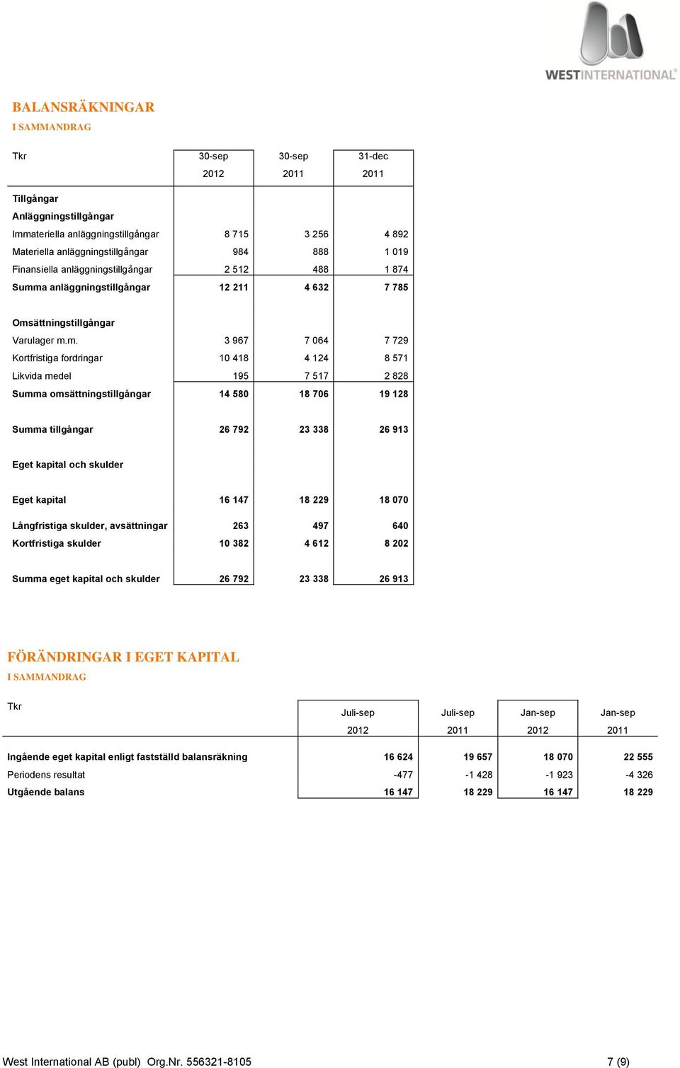 a anläggningstillgångar 12 211 4 632 7 785 Oms
