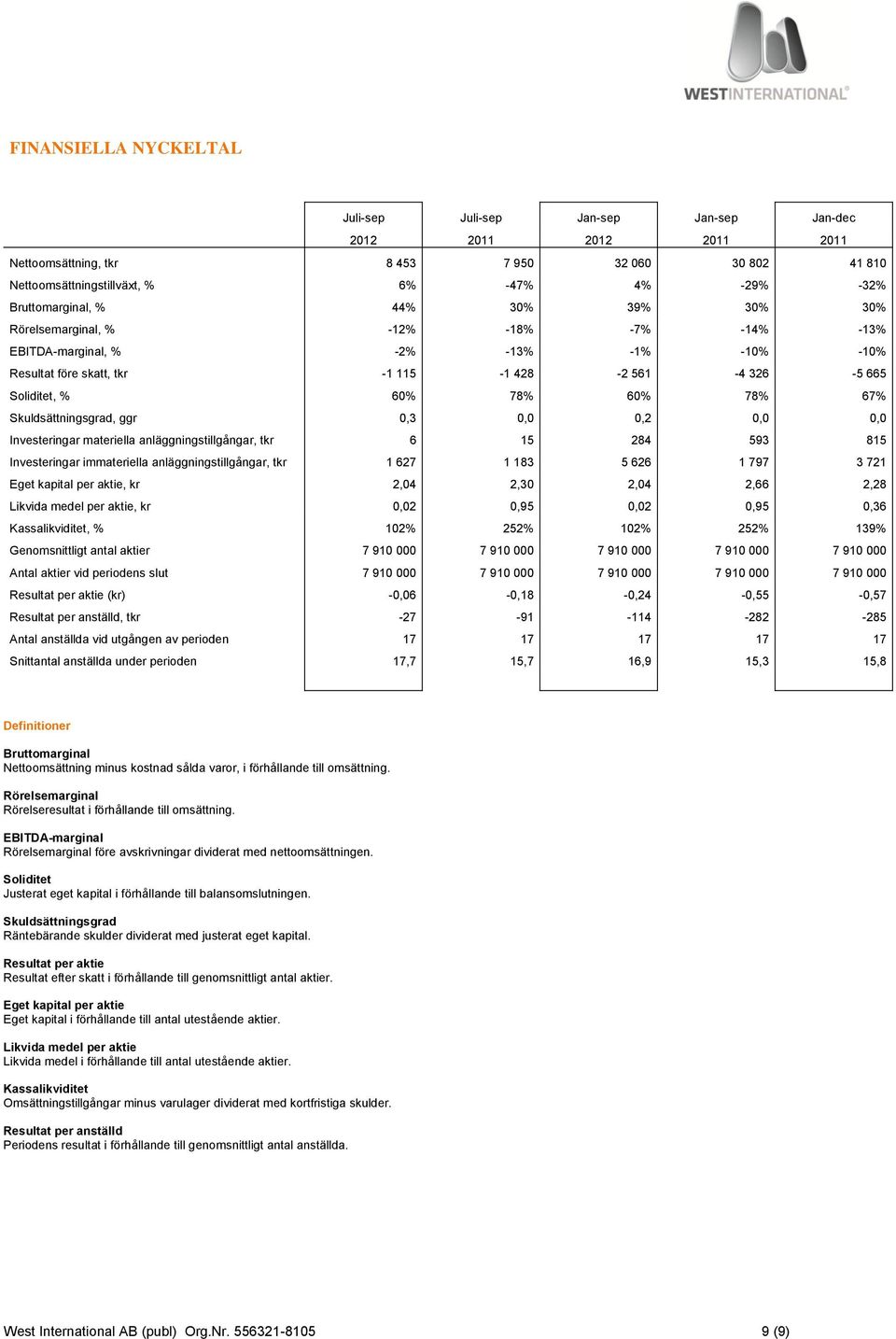 60% 78% 67% Skuldsättningsgrad, ggr 0,3 0,0 0,2 0,0 0,0 Investeringar materiella anläggningstillgångar, tkr 6 15 284 593 815 Investeringar immateriella anläggningstillgångar, tkr 1 627 1 183 5 626 1