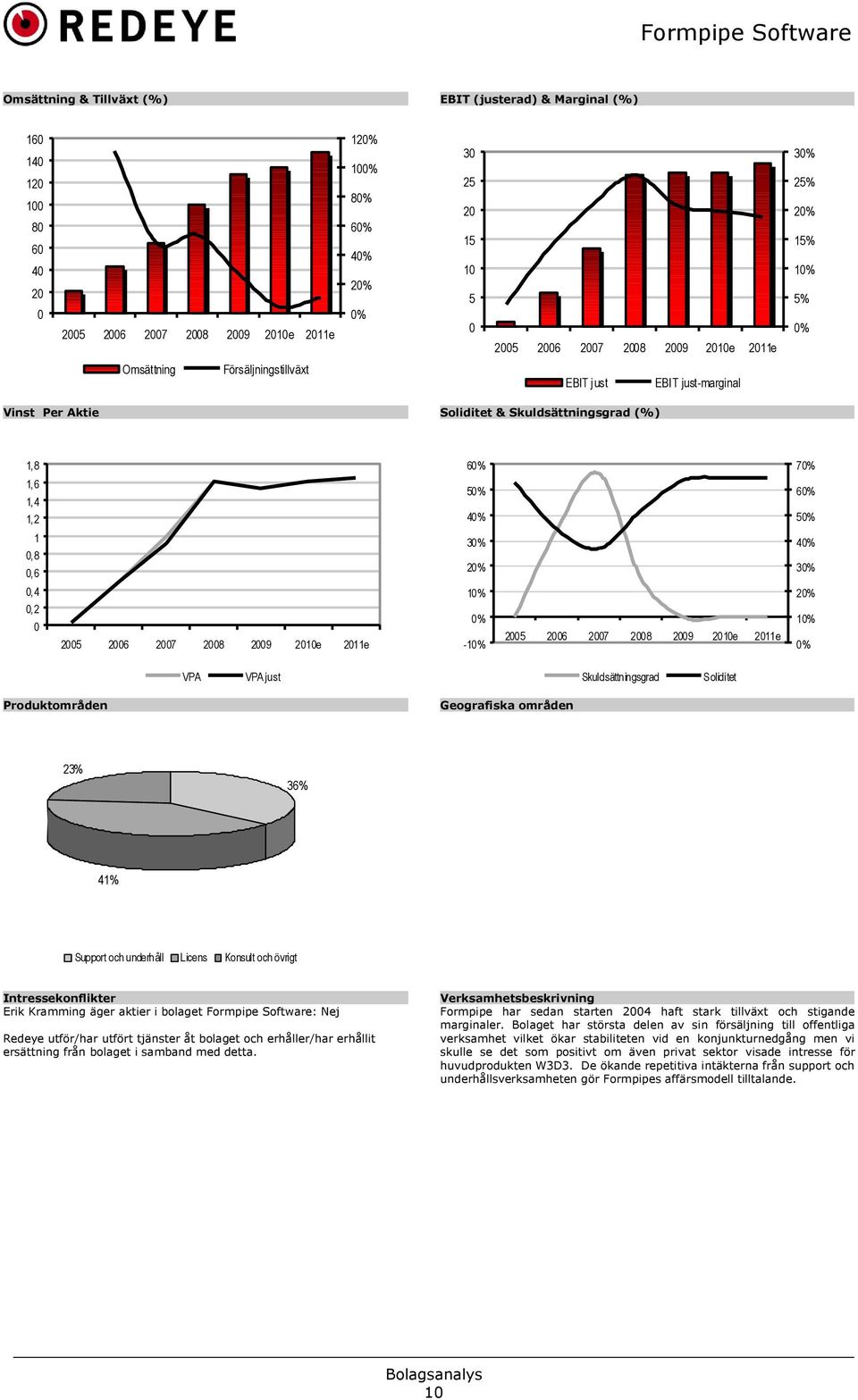 30% 20% 40% 30% 0,4 0,2 0 2005 2006 2007 2008 2009 2010e 2011e 10% 0% -10% 2005 2006 2007 2008 2009 2010e 2011e 20% 10% 0% VPA VPA just Skuldsättningsgrad Soliditet Produktområden Geografiska områden