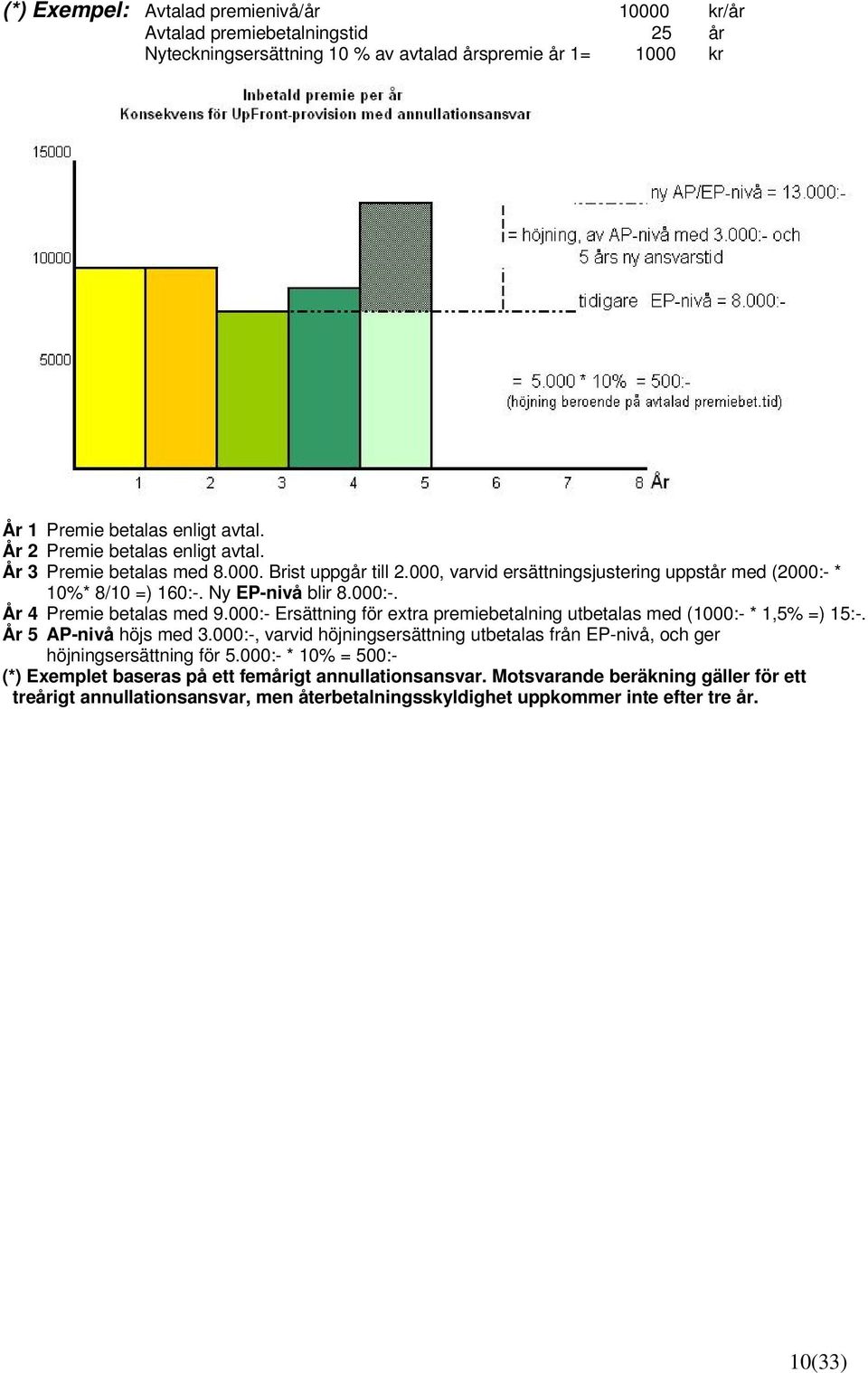 000:- Ersättning för extra premiebetalning utbetalas med (1000:- * 1,5% =) 15:-. År 5 AP-nivå höjs med 3.