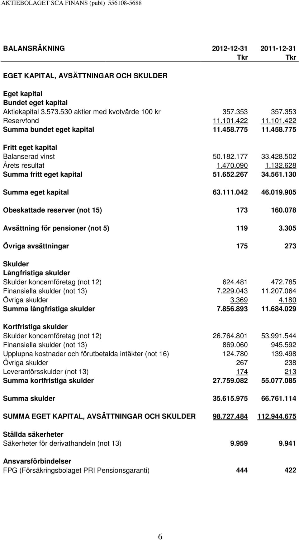 561.130 Summa eget kapital 63.111.042 46.019.905 Obeskattade reserver (not 15) 173 160.078 Avsättning för pensioner (not 5) 119 3.