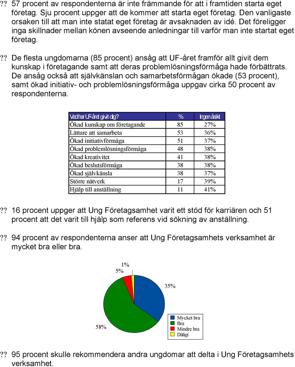 ?? De flesta ungdomarna (85 procent) ansåg att UF-året framför allt givit dem kunskap i företagande samt att deras problemlösningsförmåga hade förbättrats.