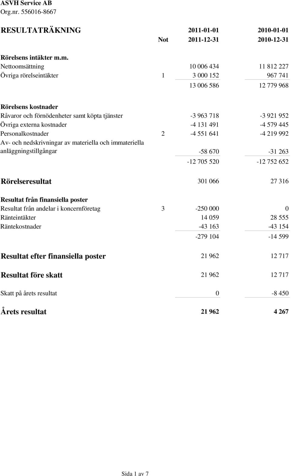 externa kostnader -4 131 491-4 579 445 Personalkostnader 2-4 551 641-4 219 992 Av- och nedskrivningar av materiella och immateriella anläggningstillgångar -58 670-31 263-12 705 520-12 752 652