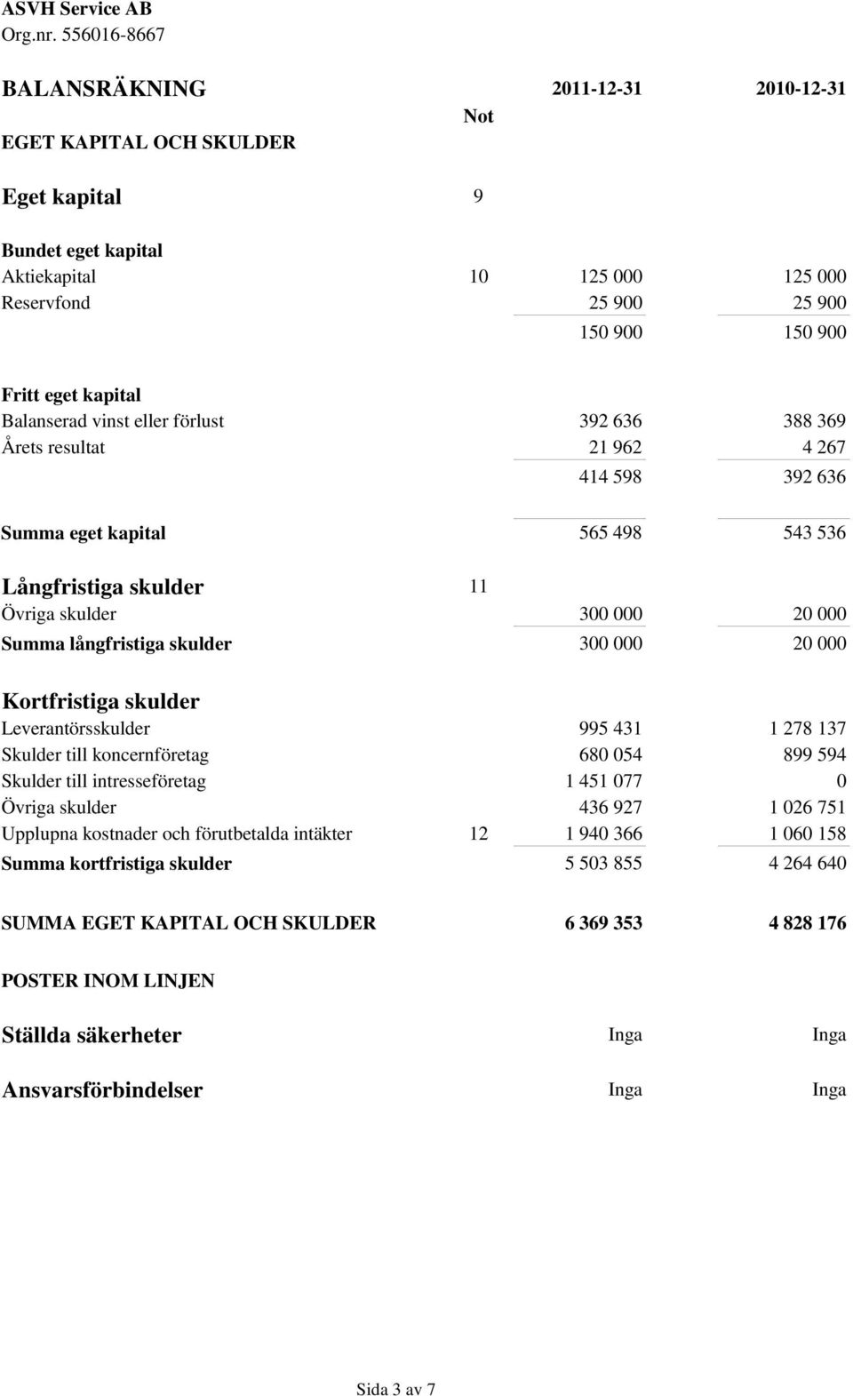 skulder 300 000 20 000 Kortfristiga skulder Leverantörsskulder 995 431 1 278 137 Skulder till koncernföretag 680 054 899 594 Skulder till intresseföretag 1 451 077 0 Övriga skulder 436 927 1 026 751