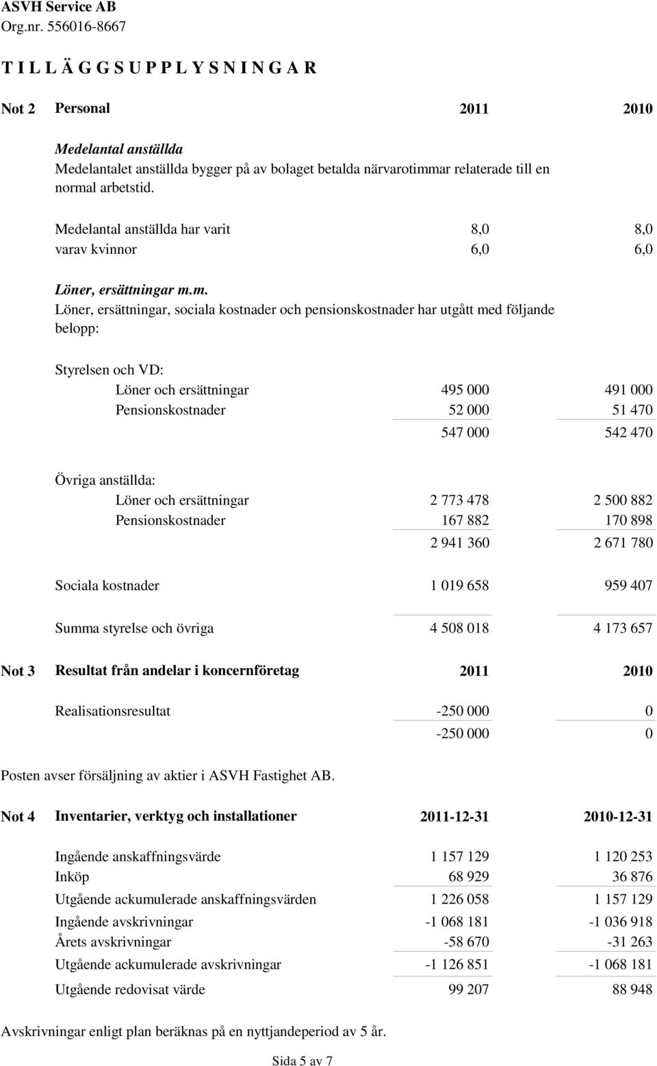 m. Löner, ersättningar, sociala kostnader och pensionskostnader har utgått med följande belopp: Styrelsen och VD: Löner och ersättningar 495 000 491 000 Pensionskostnader 52 000 51 470 547 000 542