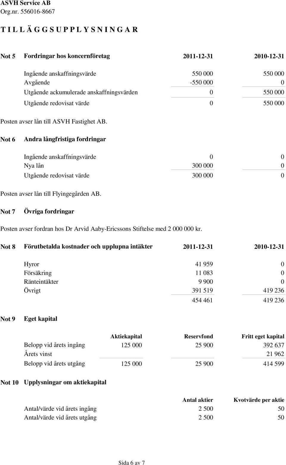 Not 6 Andra långfristiga fordringar Ingående anskaffningsvärde 0 0 Nya lån 300 000 0 Utgående redovisat värde 300 000 0 Posten avser lån till Flyingegården AB.