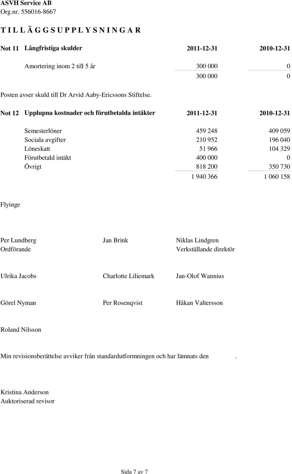 intäkt 400 000 0 Övrigt 818 200 350 730 1 940 366 1 060 158 Flyinge Per Lundberg Jan Brink Niklas Lindgren Ordförande Verkställande direktör Ulrika Jacobs Charlotte Liliemark