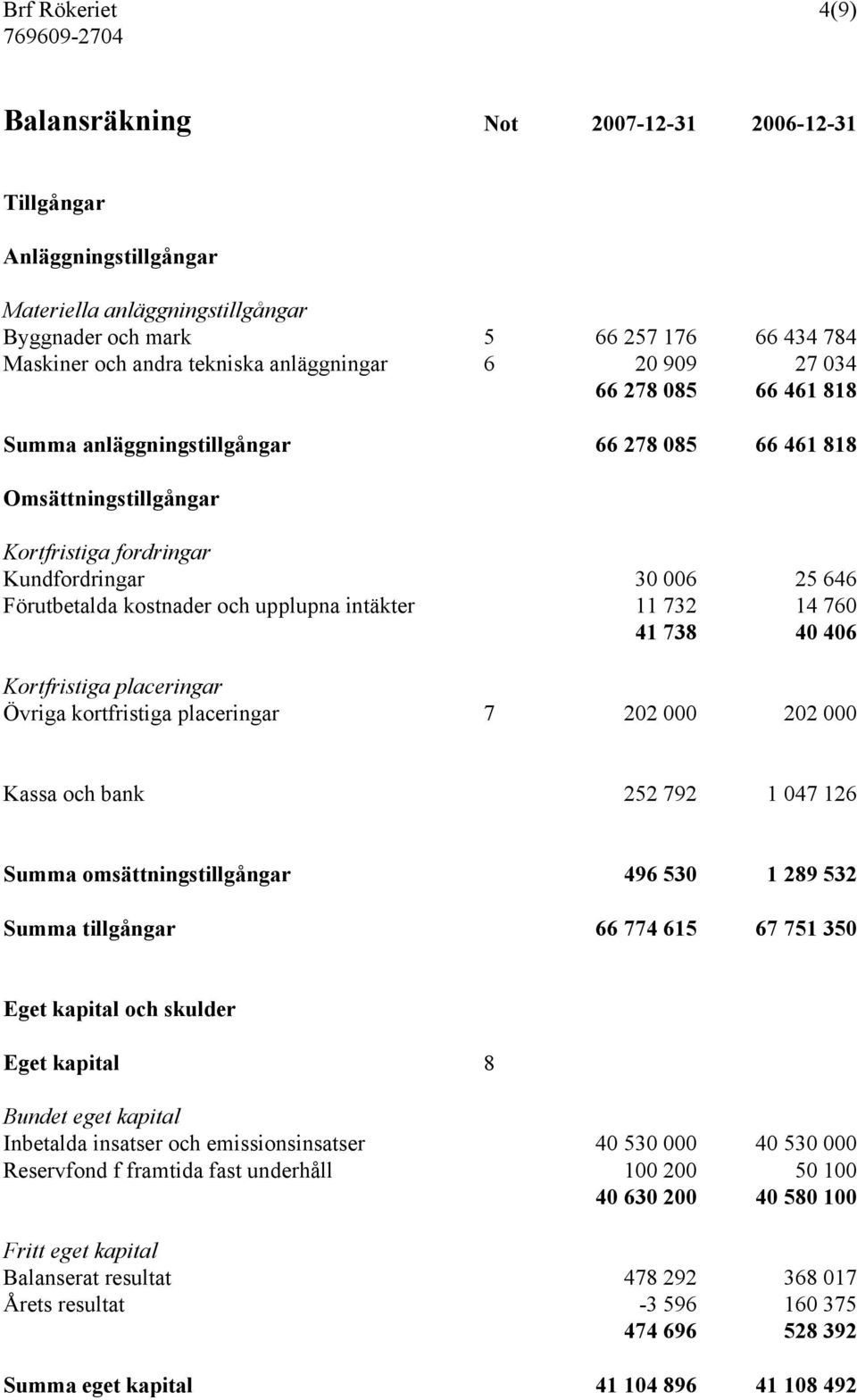 och upplupna intäkter 11 732 14 760 41 738 40 406 Kortfristiga placeringar Övriga kortfristiga placeringar 7 202 000 202 000 Kassa och bank 252 792 1 047 126 Summa omsättningstillgångar 496 530 1 289