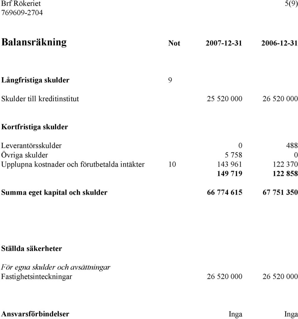 förutbetalda intäkter 10 143 961 122 370 149 719 122 858 Summa eget kapital och skulder 66 774 615 67 751 350