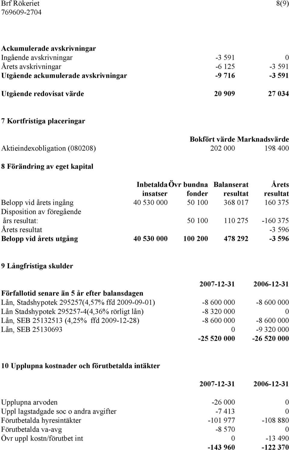 Belopp vid årets ingång 40 530 000 50 100 368 017 160 375 Disposition av föregående års resultat: 50 100 110 275-160 375 Årets resultat -3 596 Belopp vid årets utgång 40 530 000 100 200 478 292-3 596
